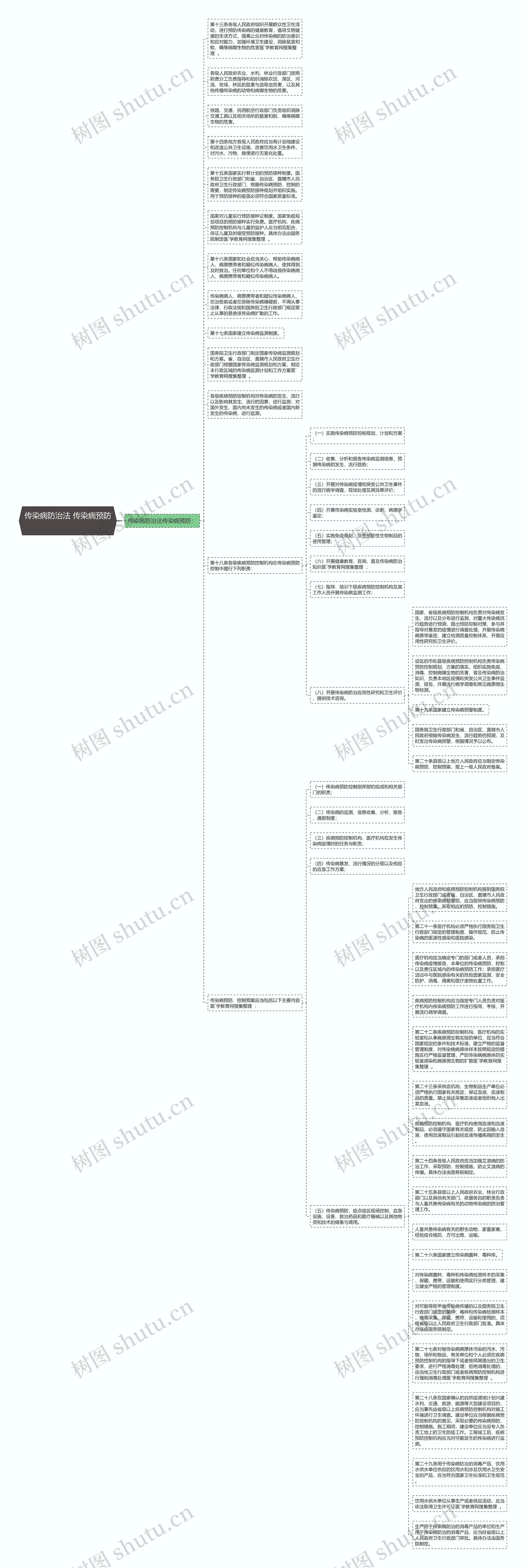 传染病防治法 传染病预防　思维导图