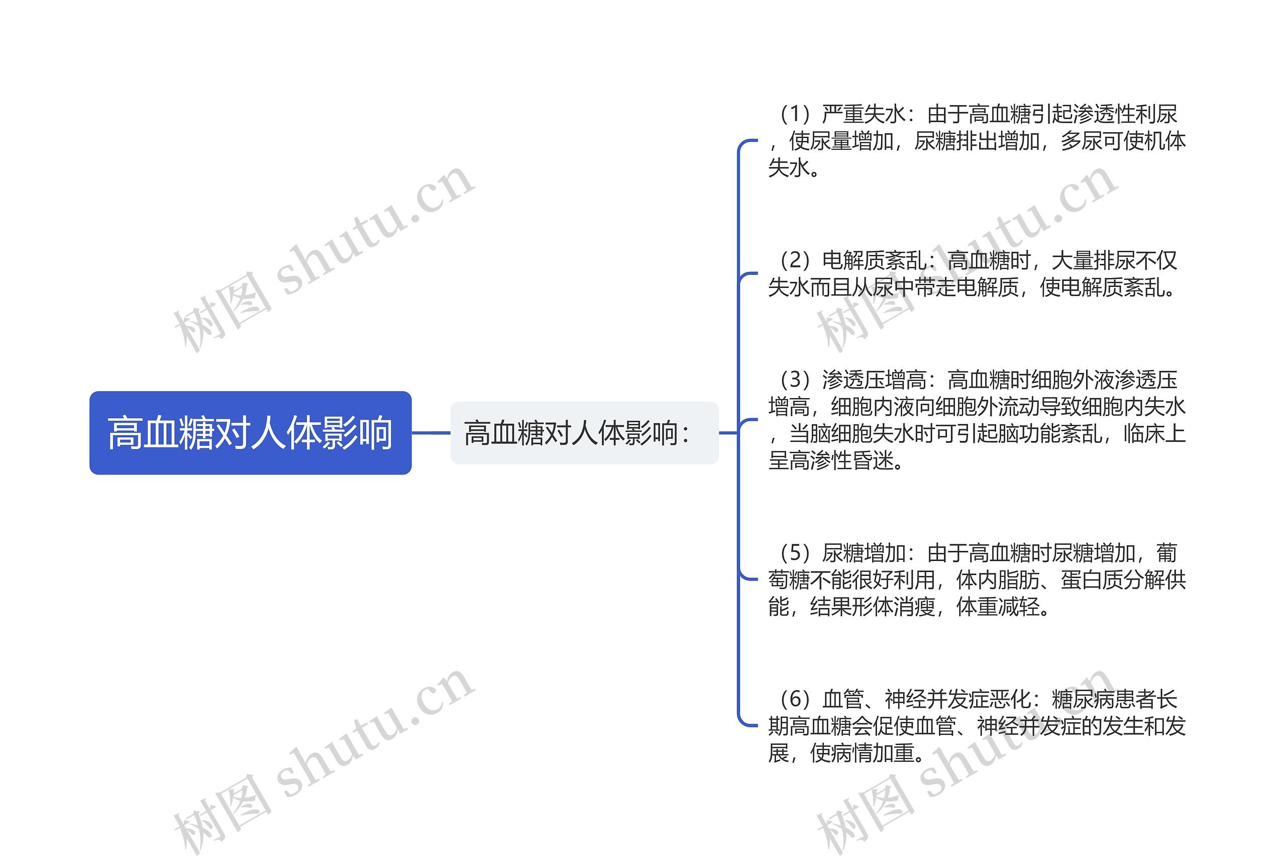高血糖对人体影响