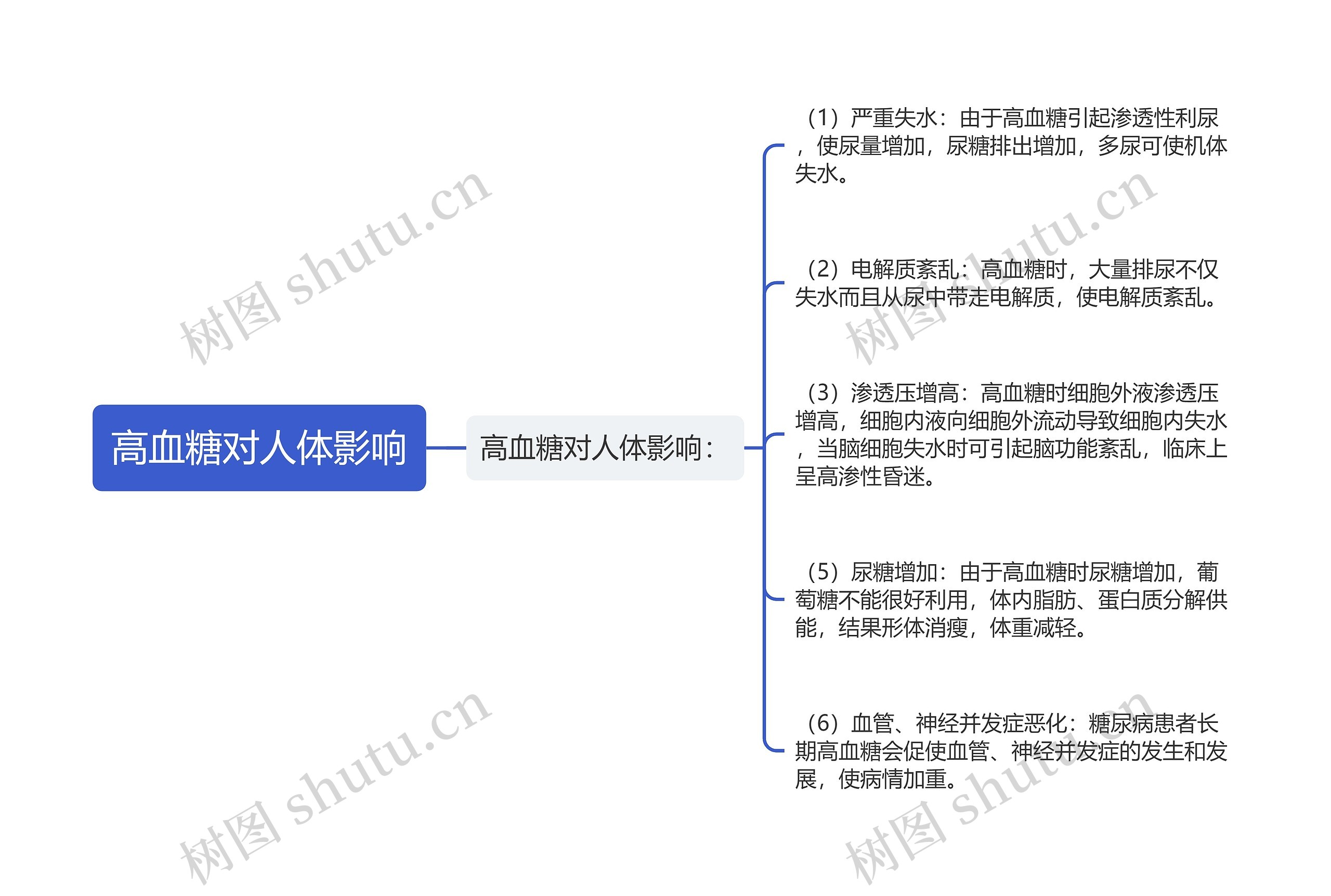 高血糖对人体影响思维导图