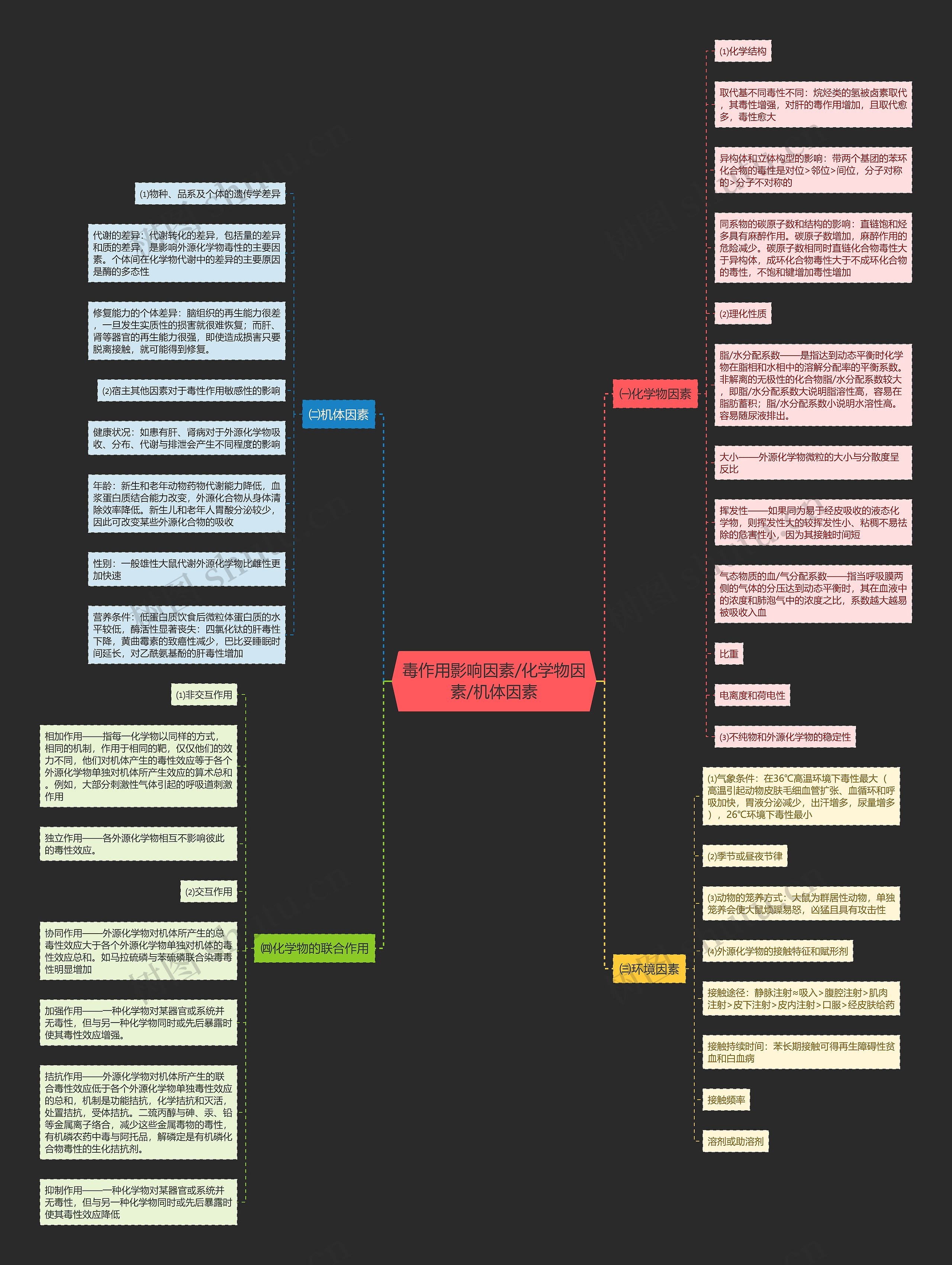 毒作用影响因素/化学物因素/机体因素 毒作用影响因素/化学物因素/机体因素