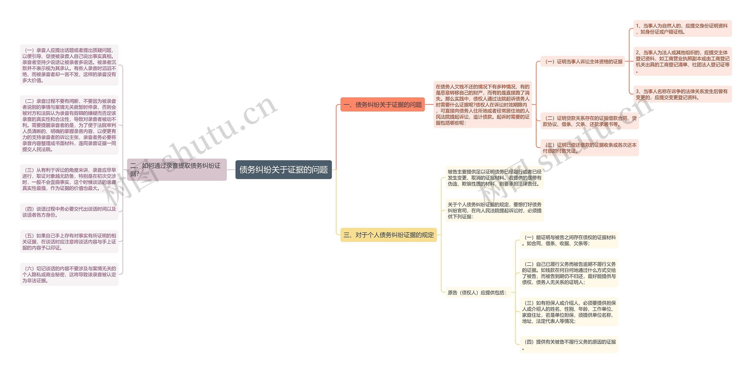 债务纠纷关于证据的问题思维导图