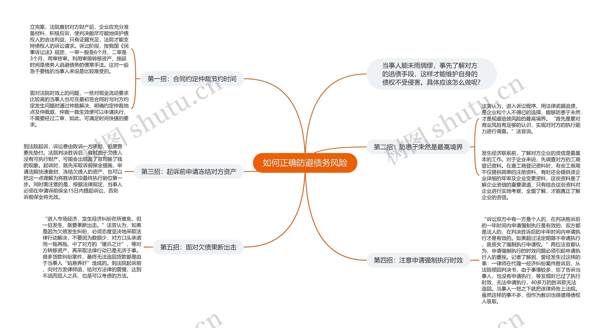 如何正确防避债务风险