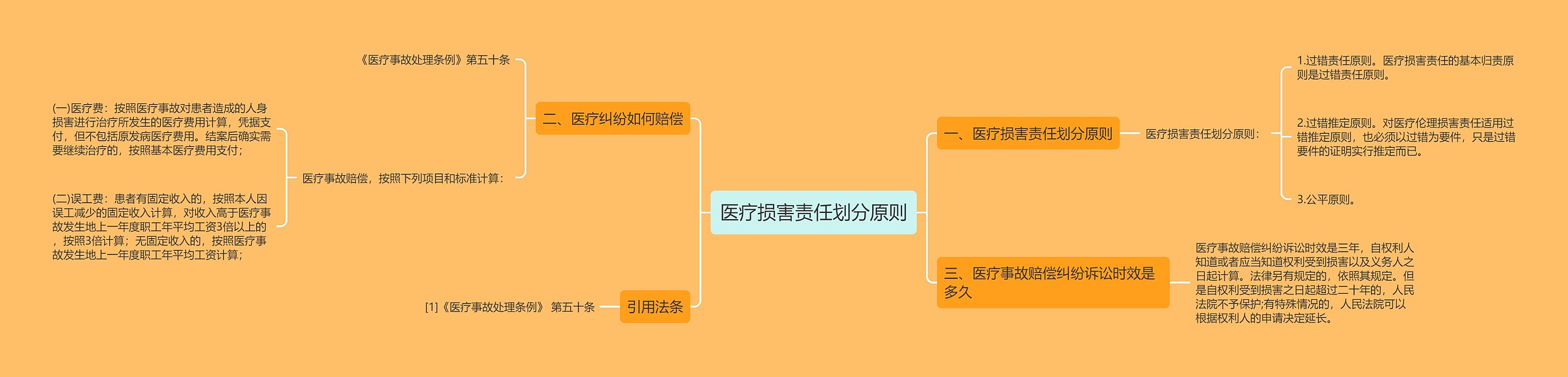 医疗损害责任划分原则思维导图