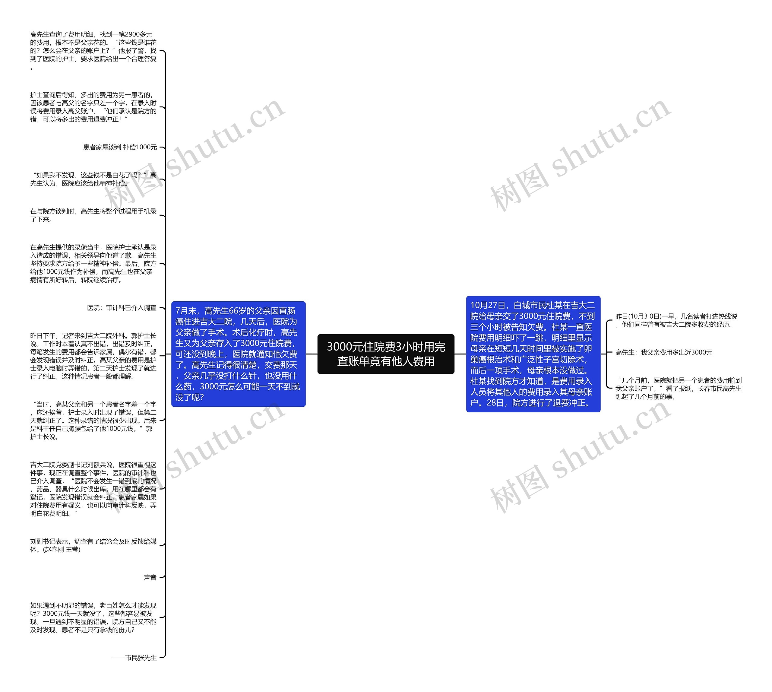 3000元住院费3小时用完查账单竟有他人费用思维导图