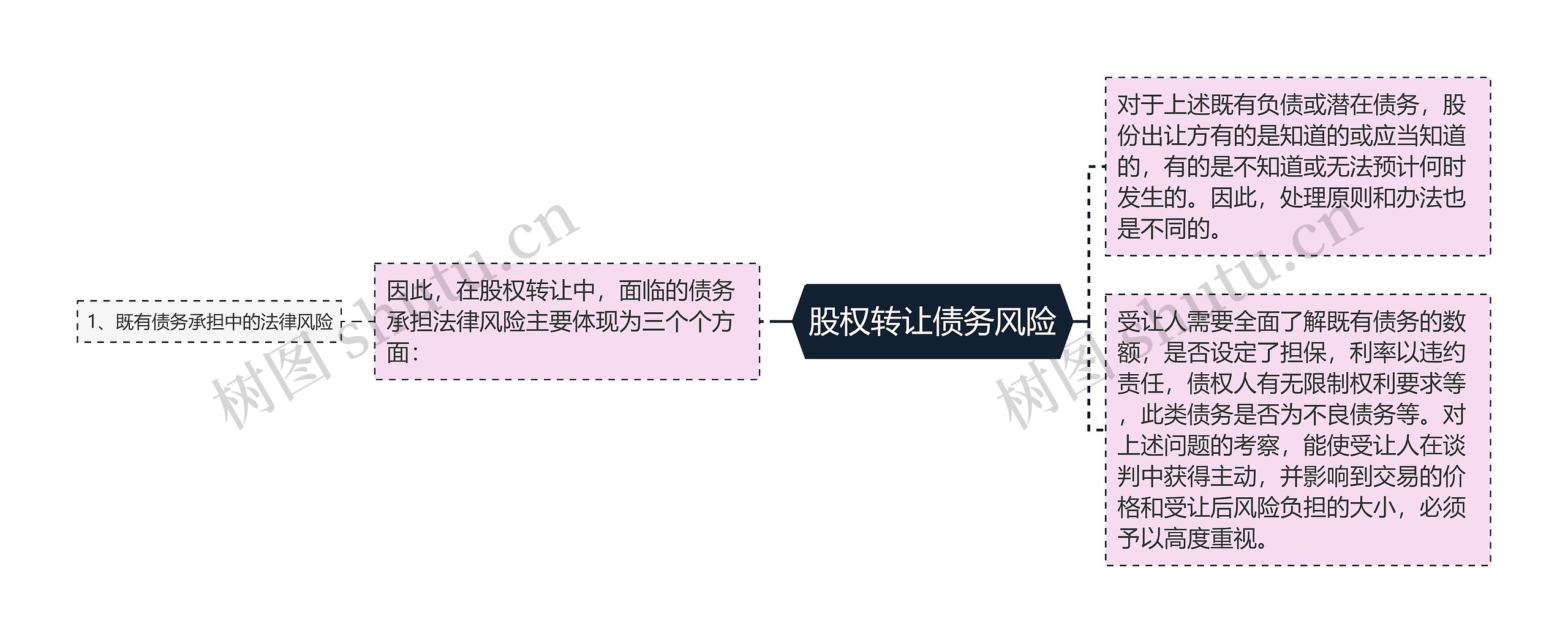 股权转让债务风险 股权转让债务风险