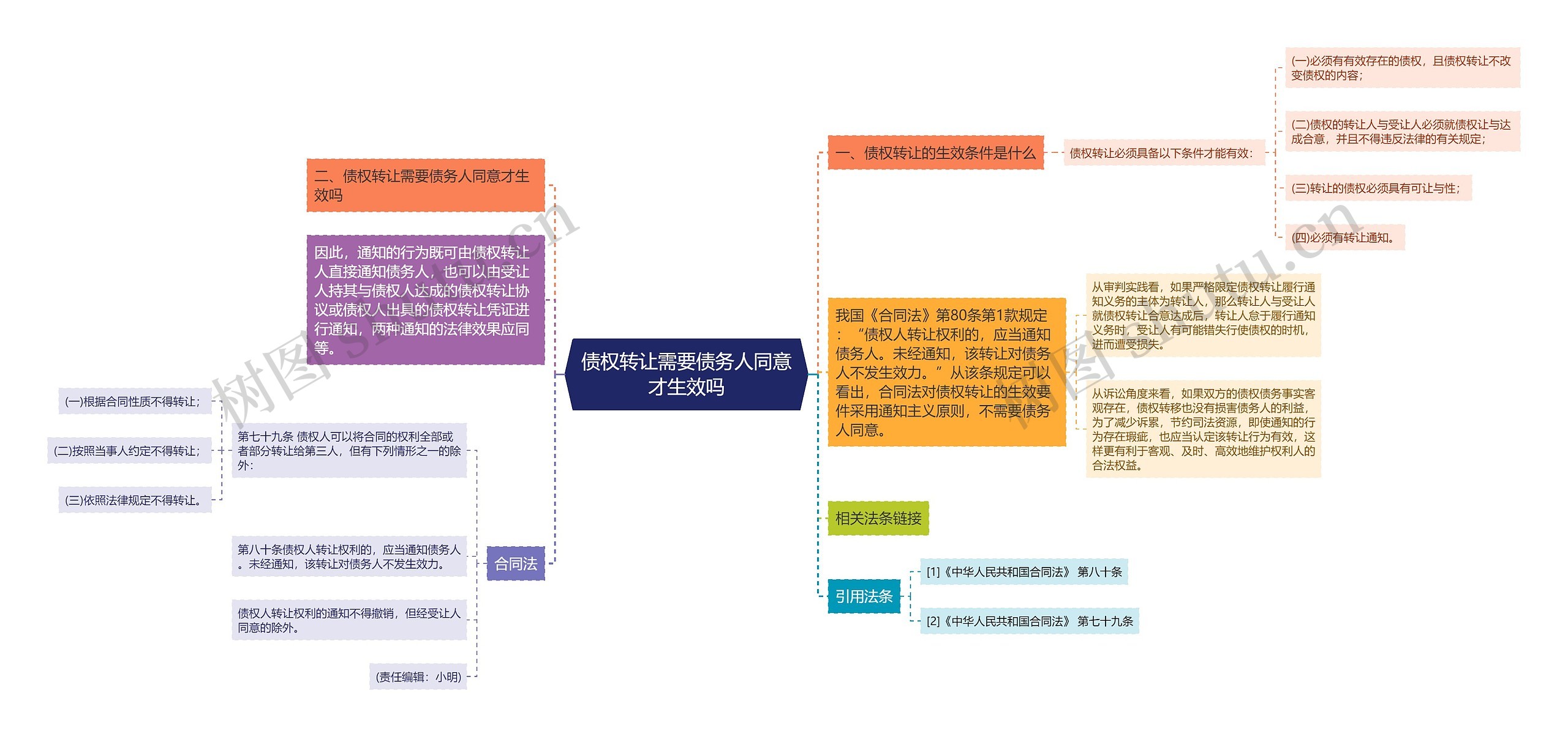 债权转让需要债务人同意才生效吗思维导图