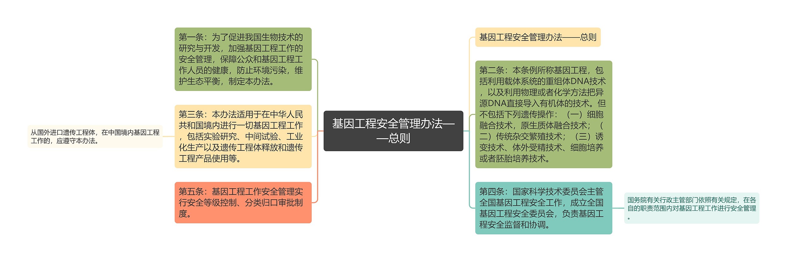 基因工程安全管理办法——总则