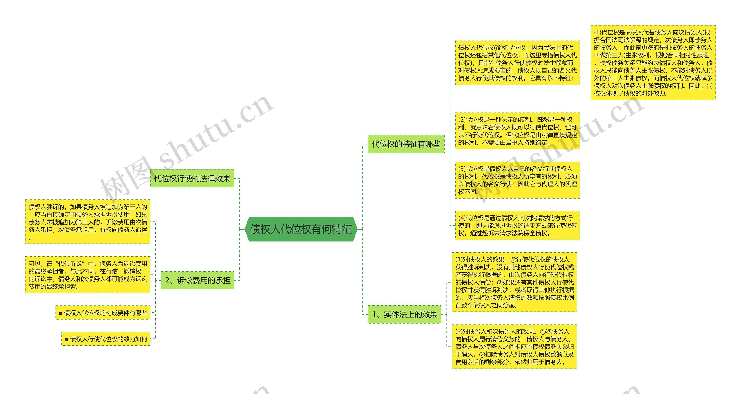 债权人代位权有何特征思维导图