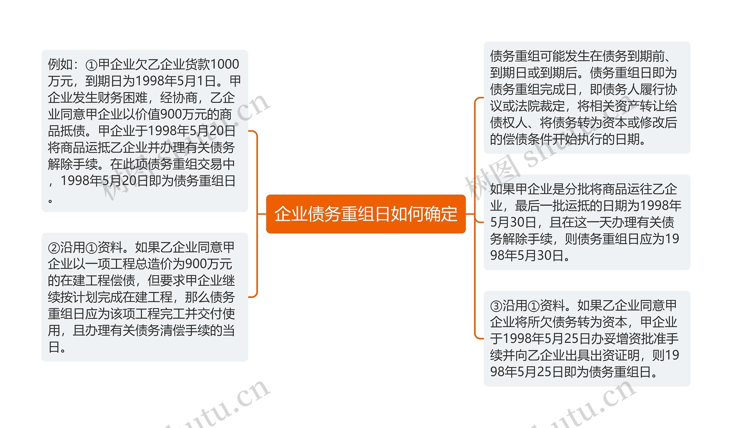 企业债务重组日如何确定思维导图