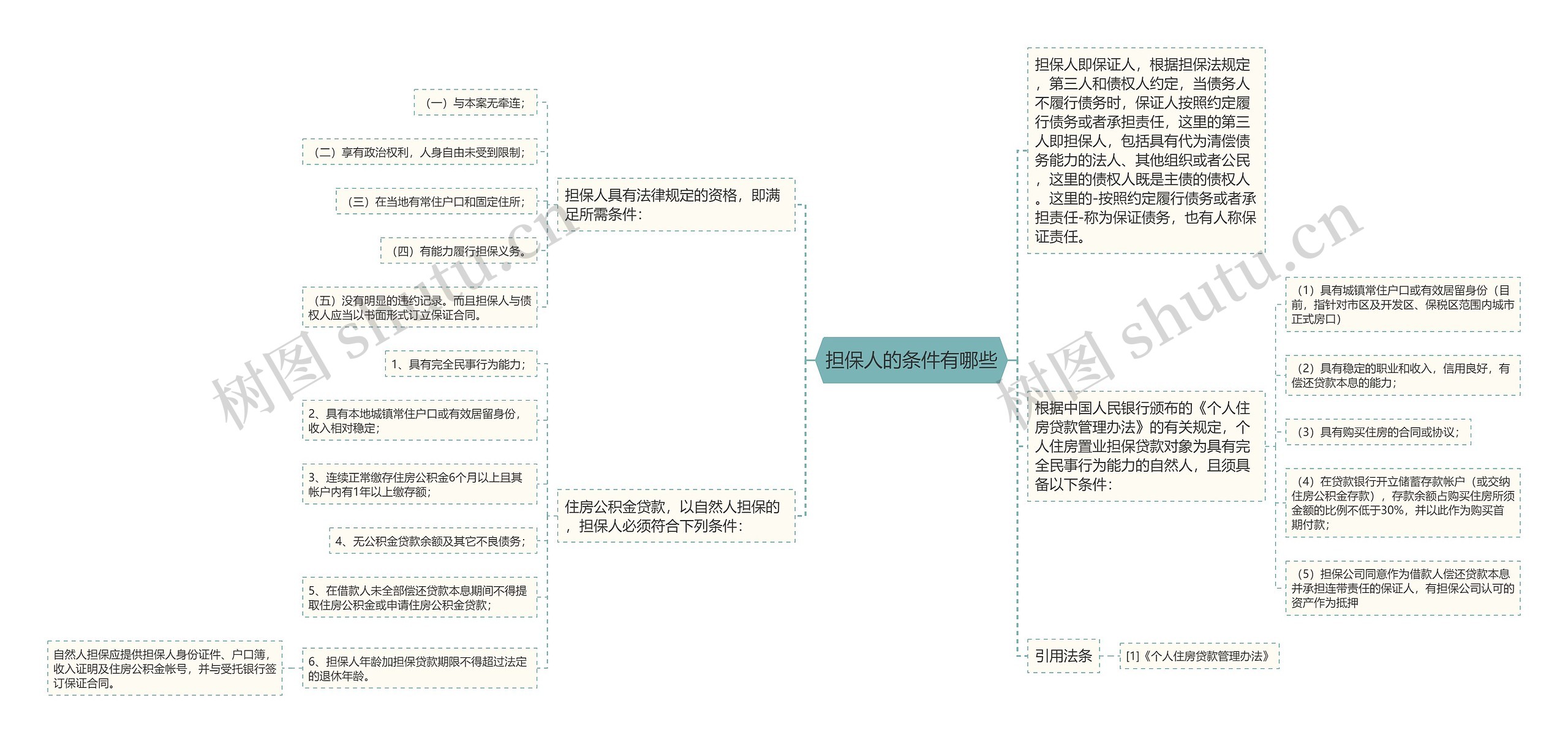 担保人的条件有哪些思维导图