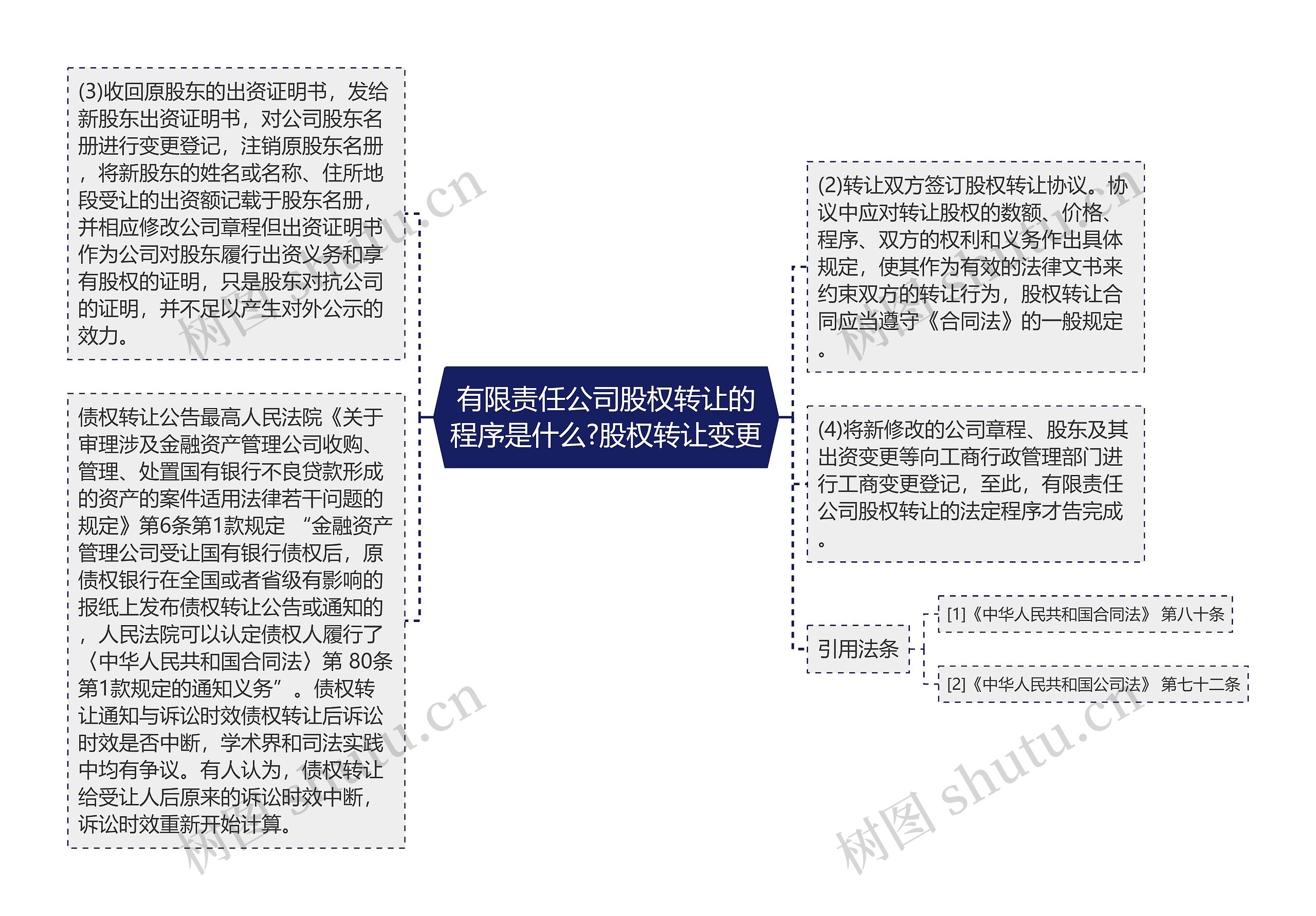 有限责任公司股权转让的程序是什么?股权转让变更思维导图