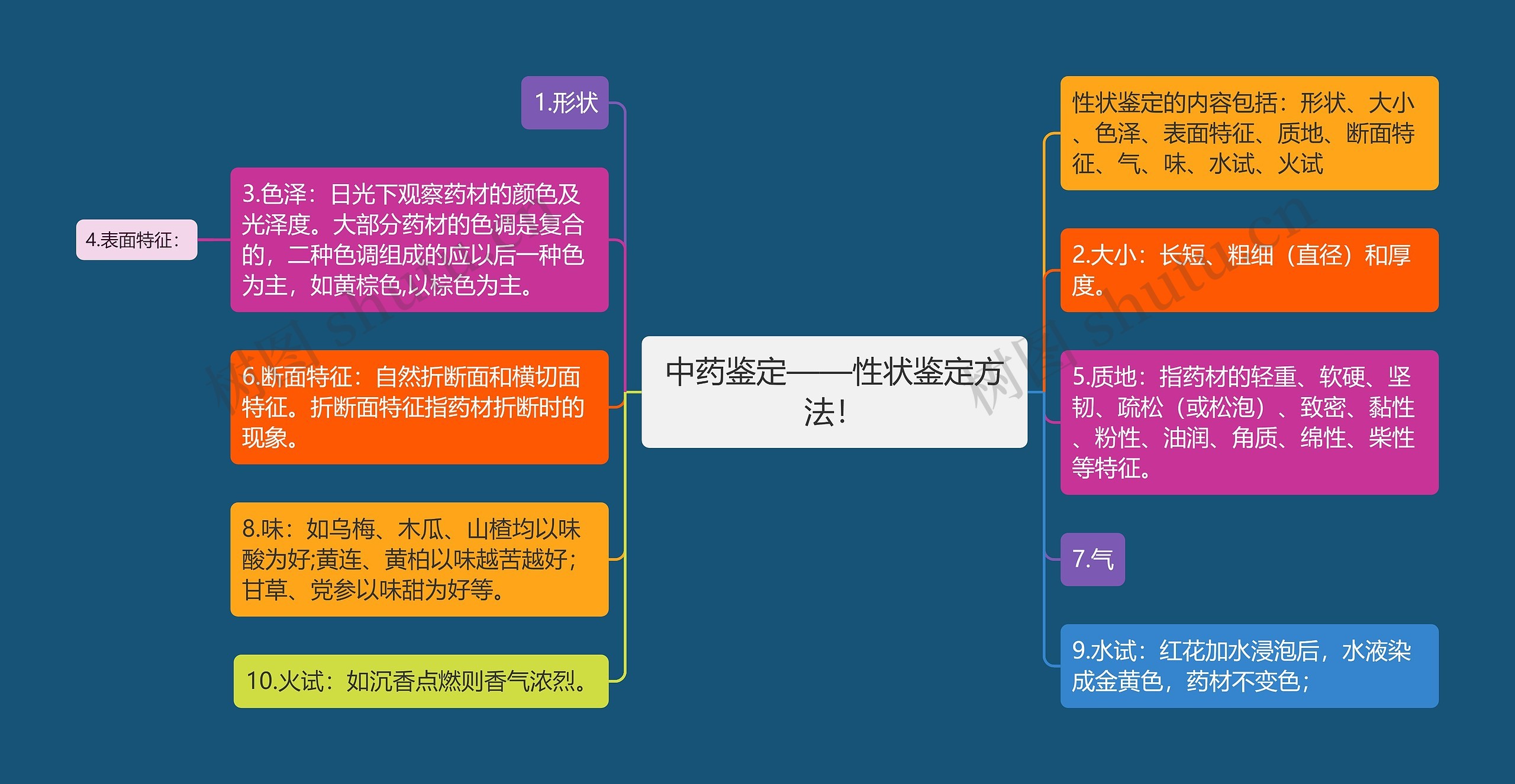 中药鉴定——性状鉴定方法！思维导图