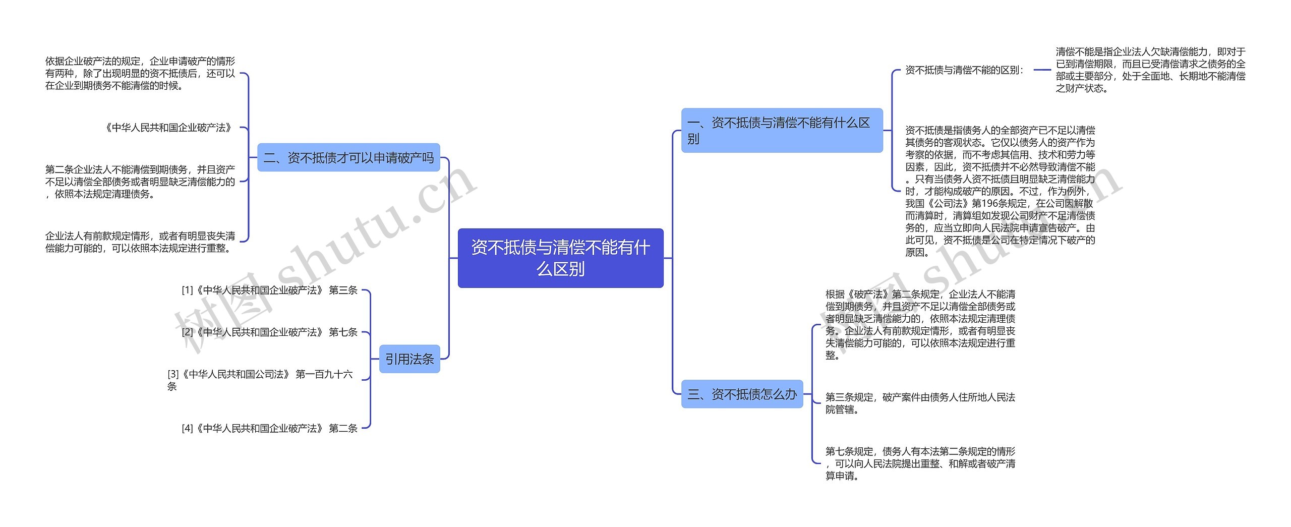 资不抵债与清偿不能有什么区别思维导图