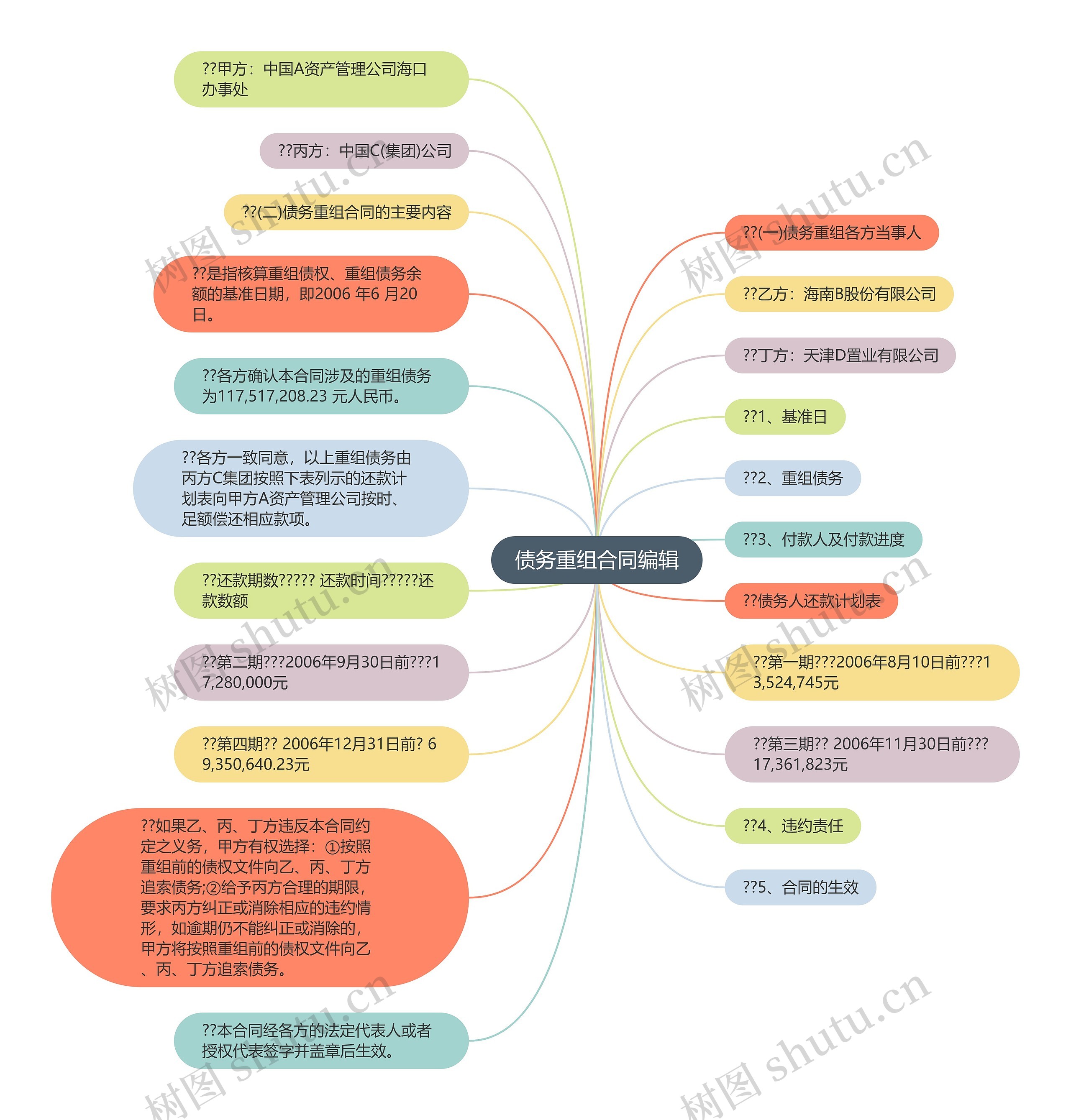 债务重组合同编辑思维导图