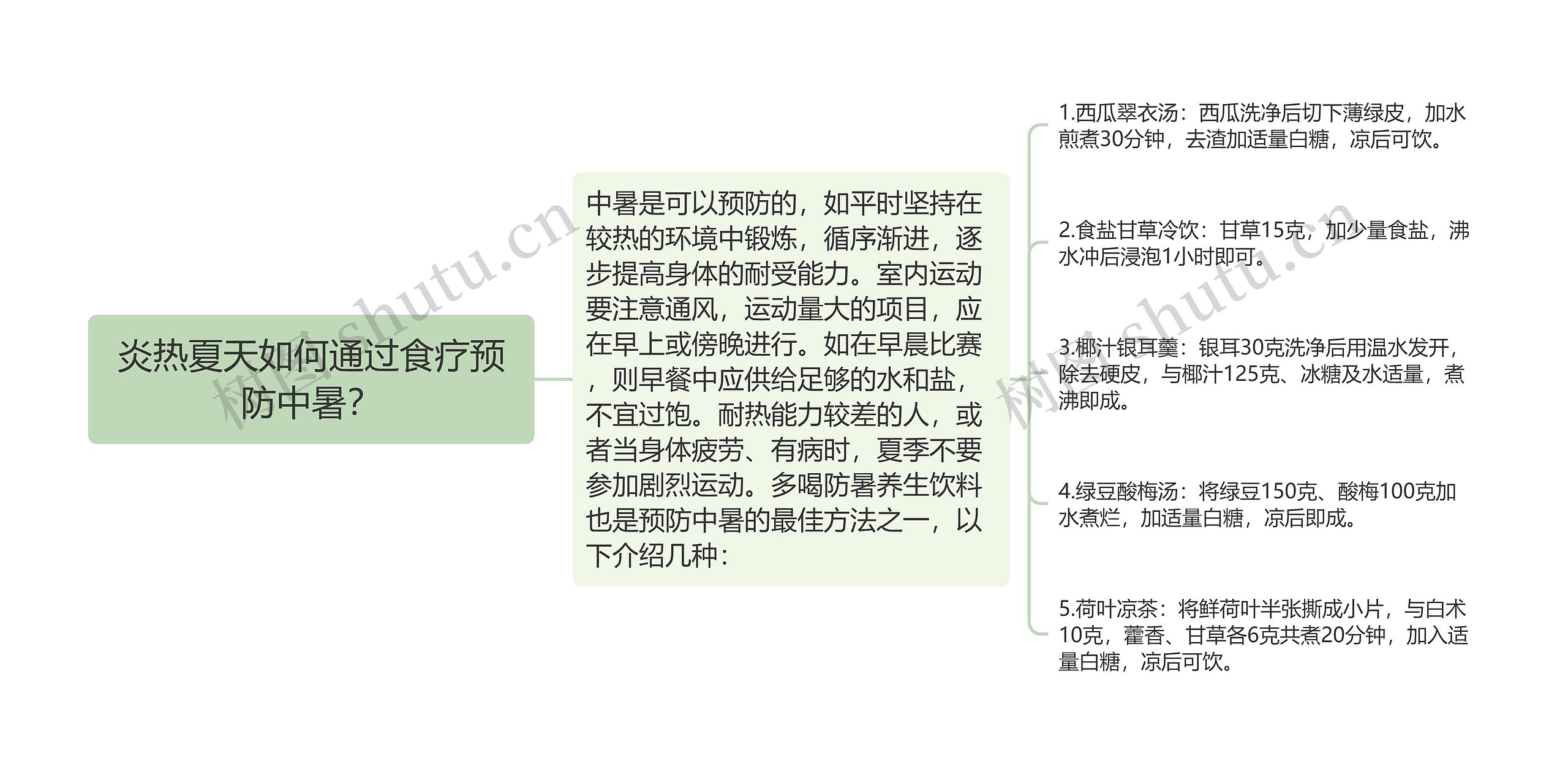 炎热夏天如何通过食疗预防中暑？思维导图