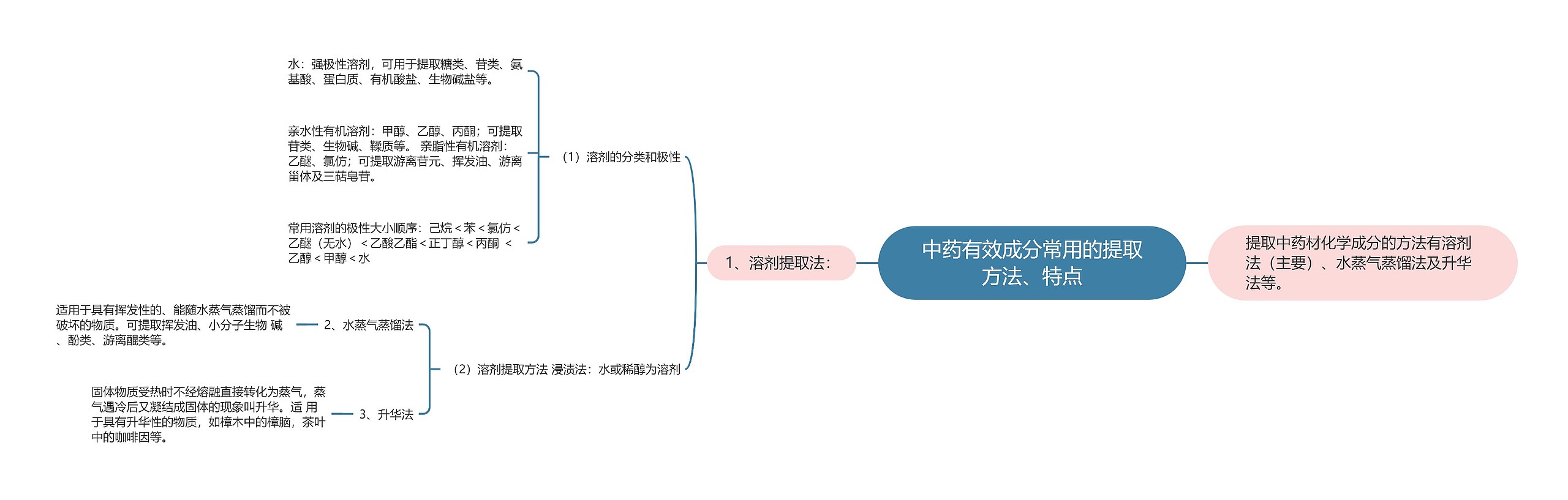 中药有效成分常用的提取方法、特点