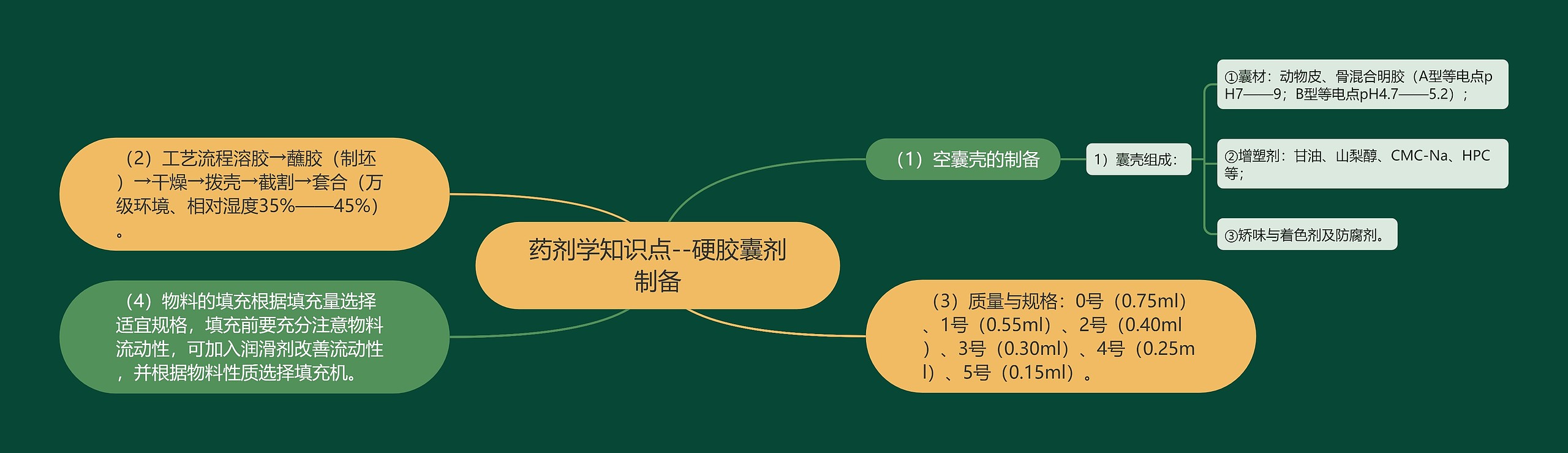 药剂学知识点--硬胶囊剂制备 药剂学知识点--硬胶囊剂制备