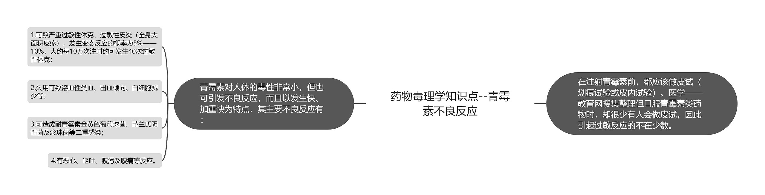 药物毒理学知识点--青霉素不良反应思维导图