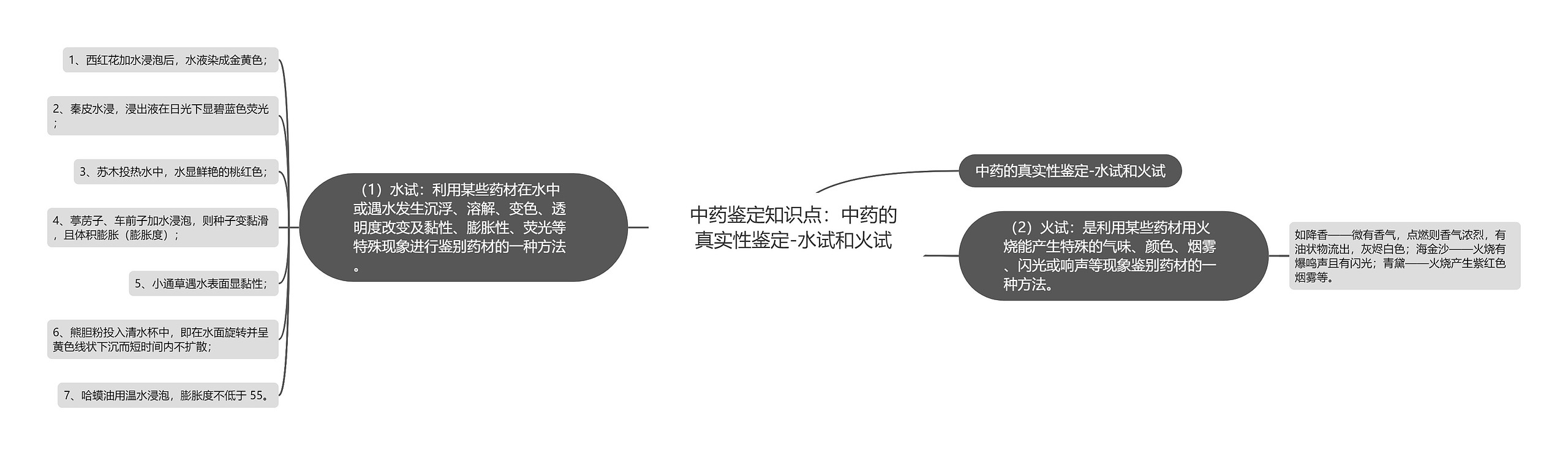 中药鉴定知识点：中药的真实性鉴定-水试和火试思维导图