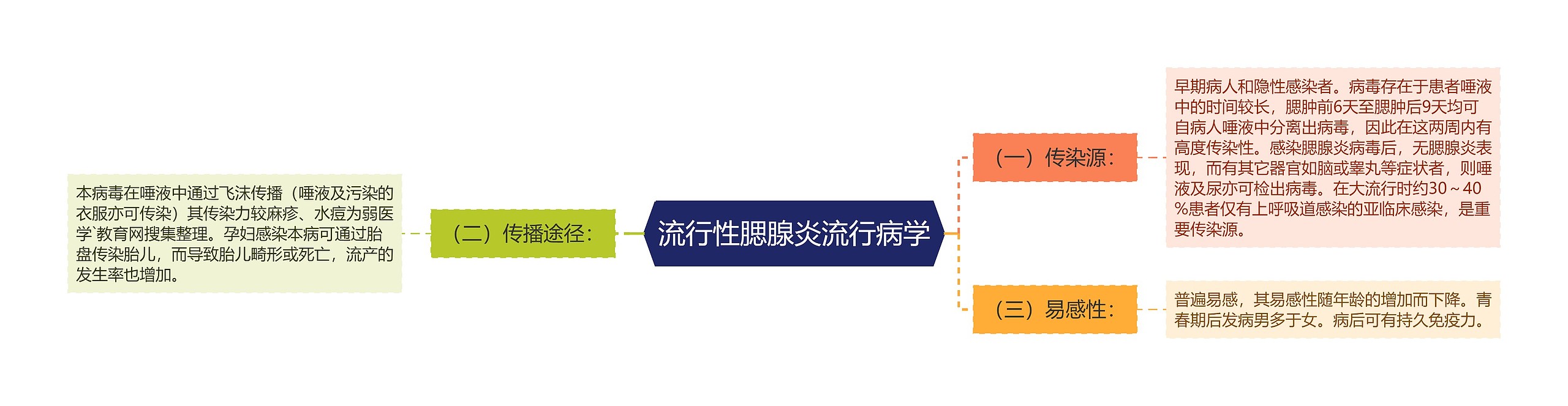 流行性腮腺炎流行病学思维导图