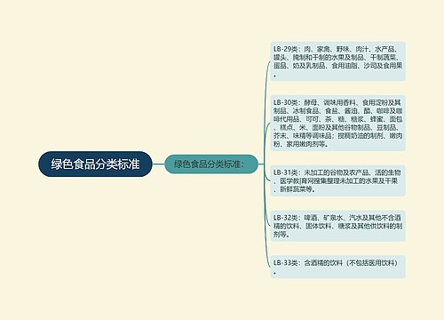 绿色食品分类标准