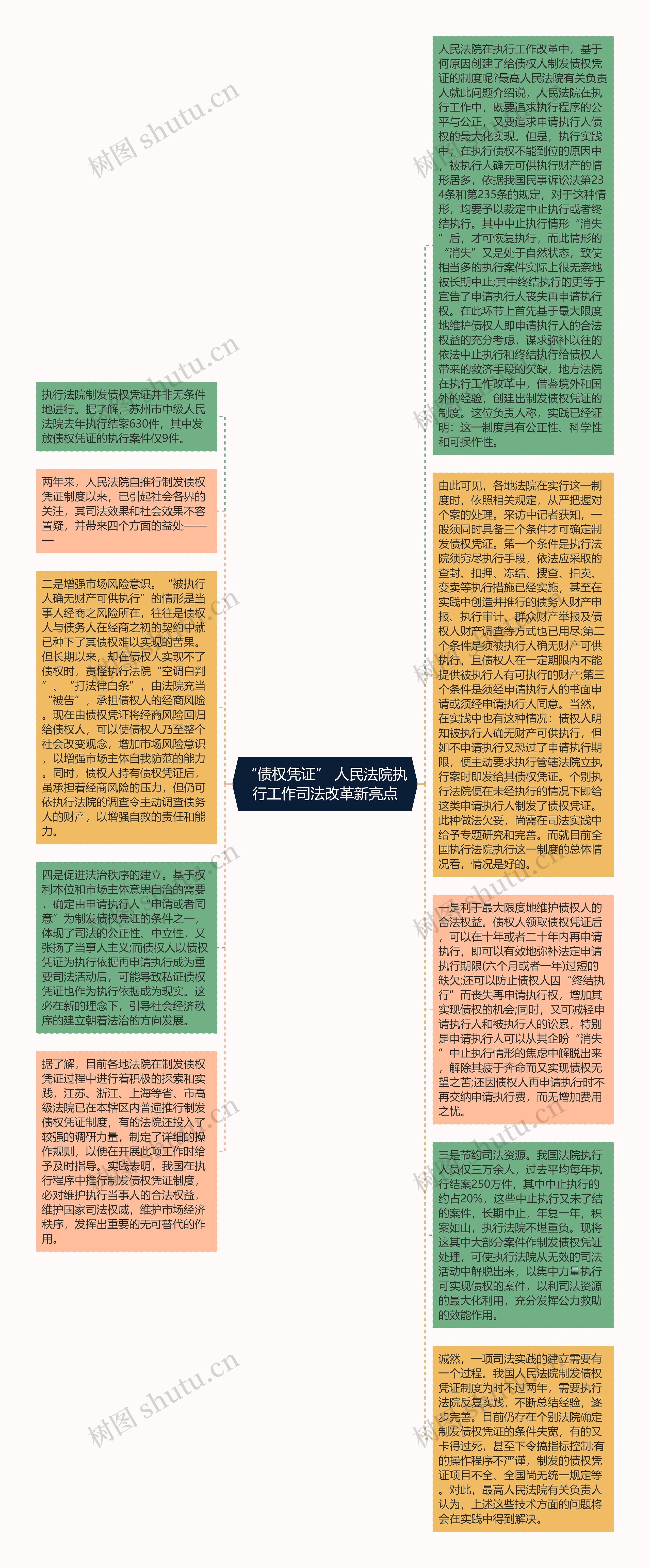 “债权凭证” 人民法院执行工作司法改革新亮点思维导图