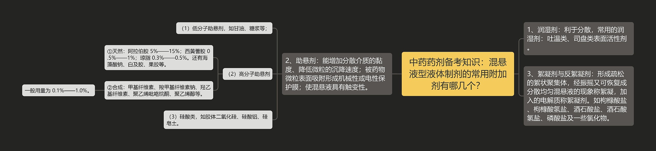 中药药剂备考知识：混悬液型液体制剂的常用附加剂有哪几个？思维导图