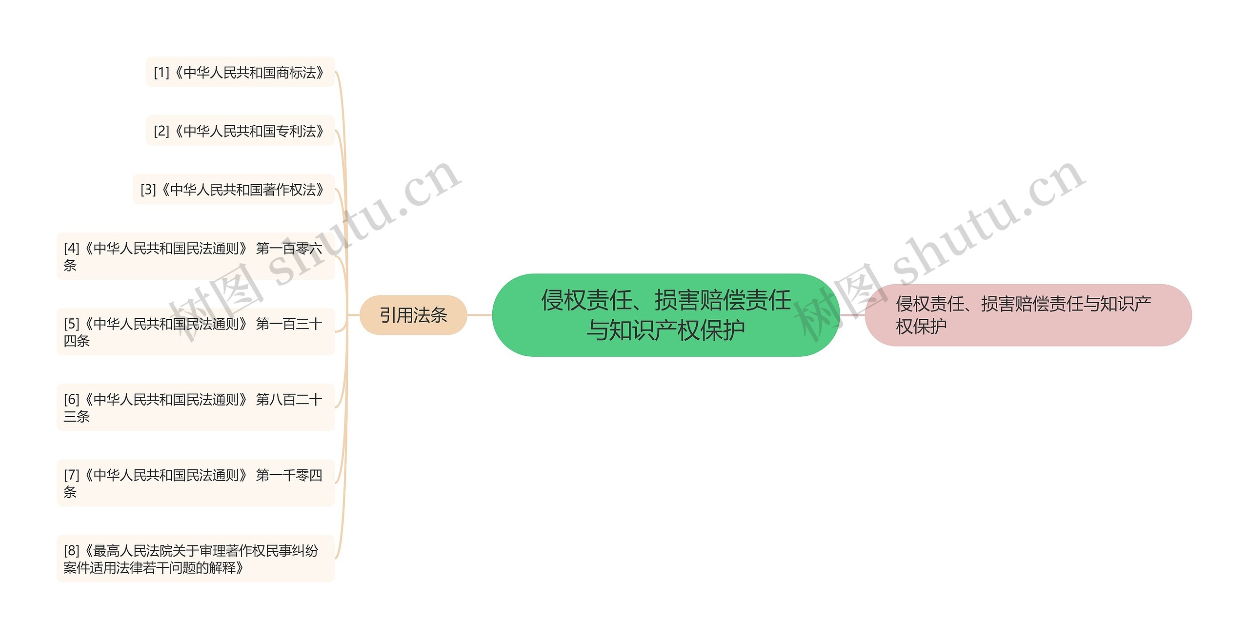 侵权责任、损害赔偿责任与知识产权保护思维导图