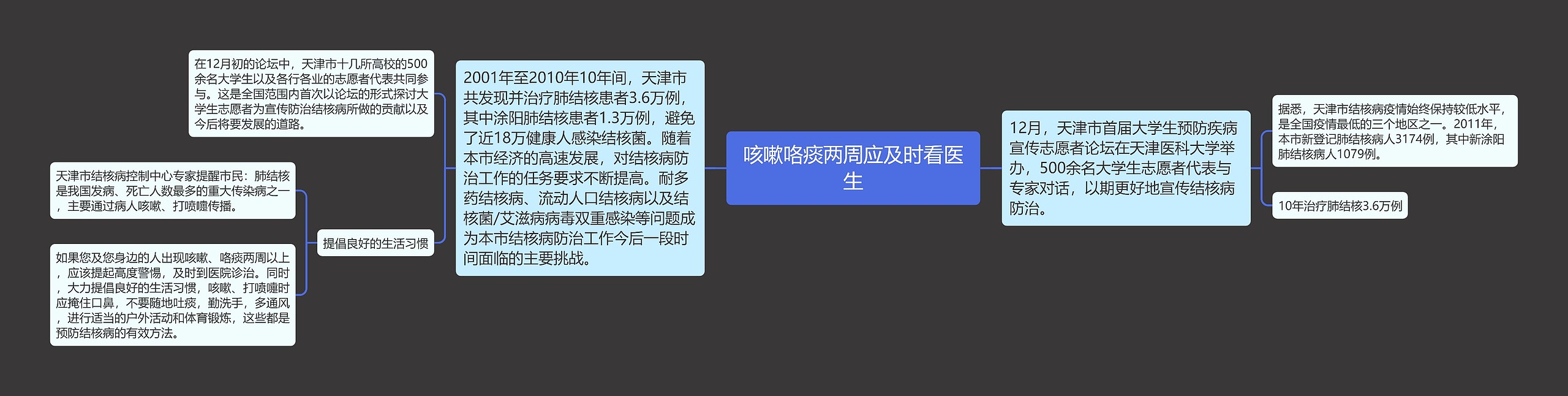 咳嗽咯痰两周应及时看医生思维导图