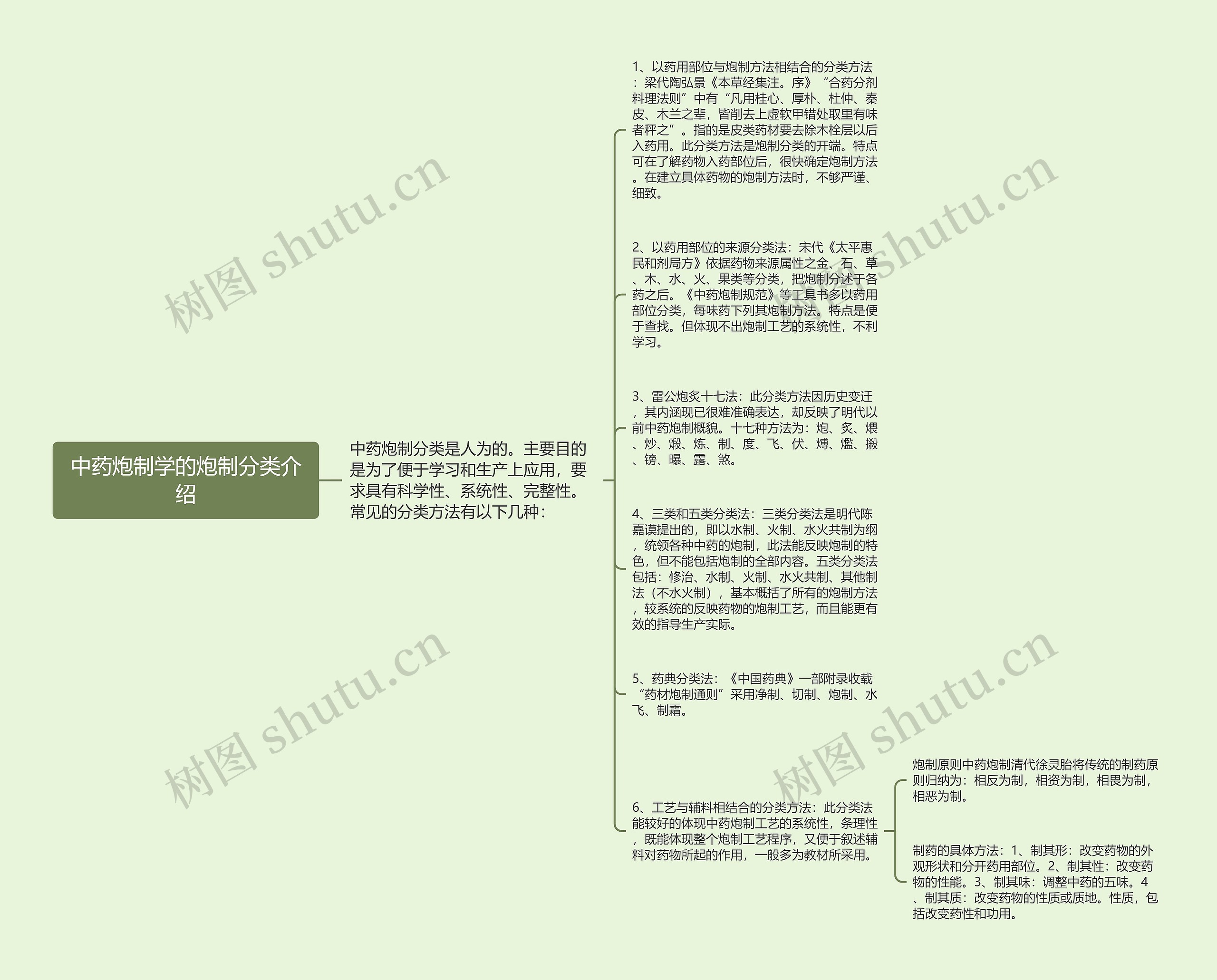 中药炮制学的炮制分类介绍思维导图