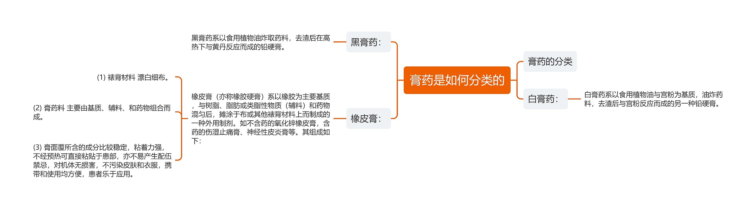 膏药是如何分类的思维导图