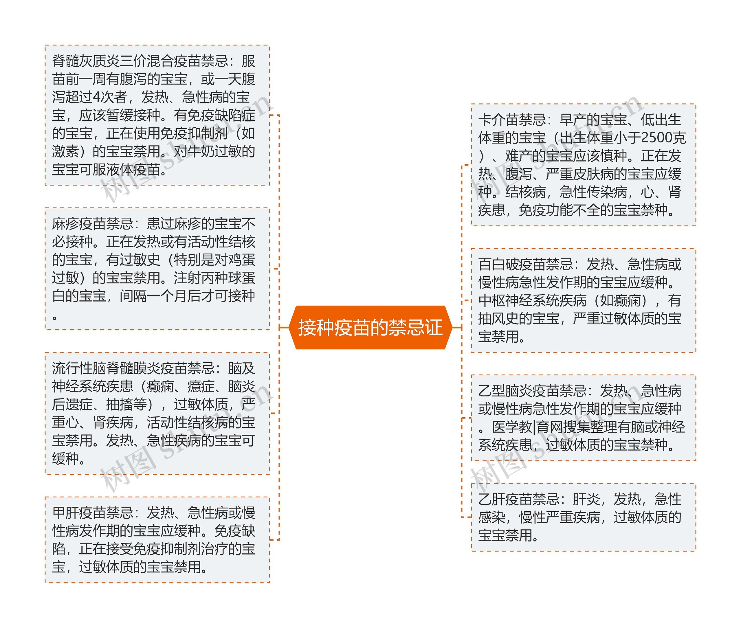 接种疫苗的禁忌证思维导图