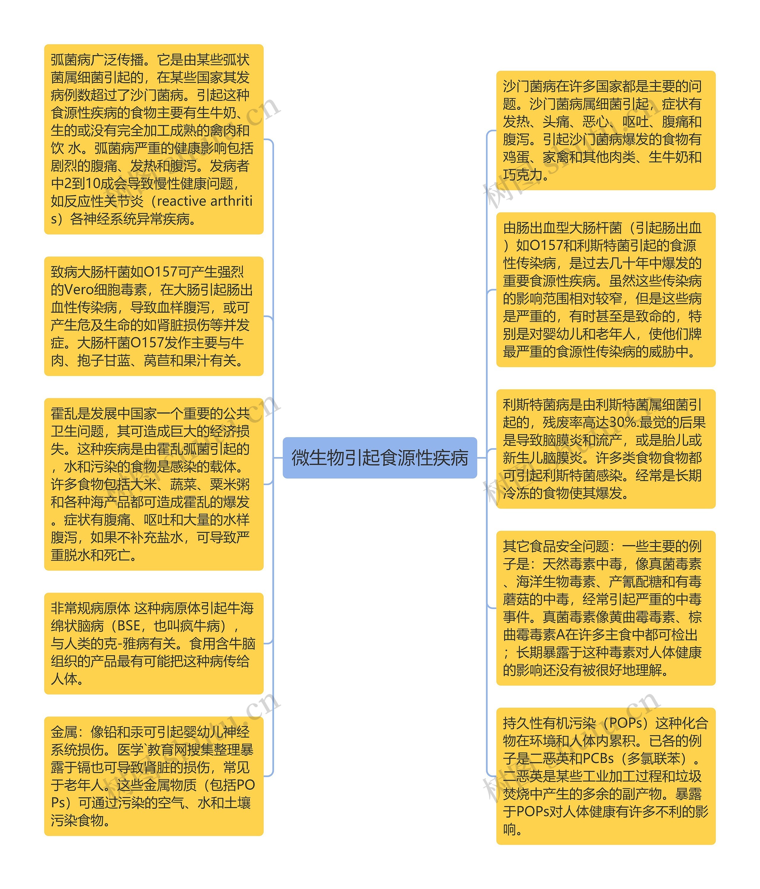 微生物引起食源性疾病