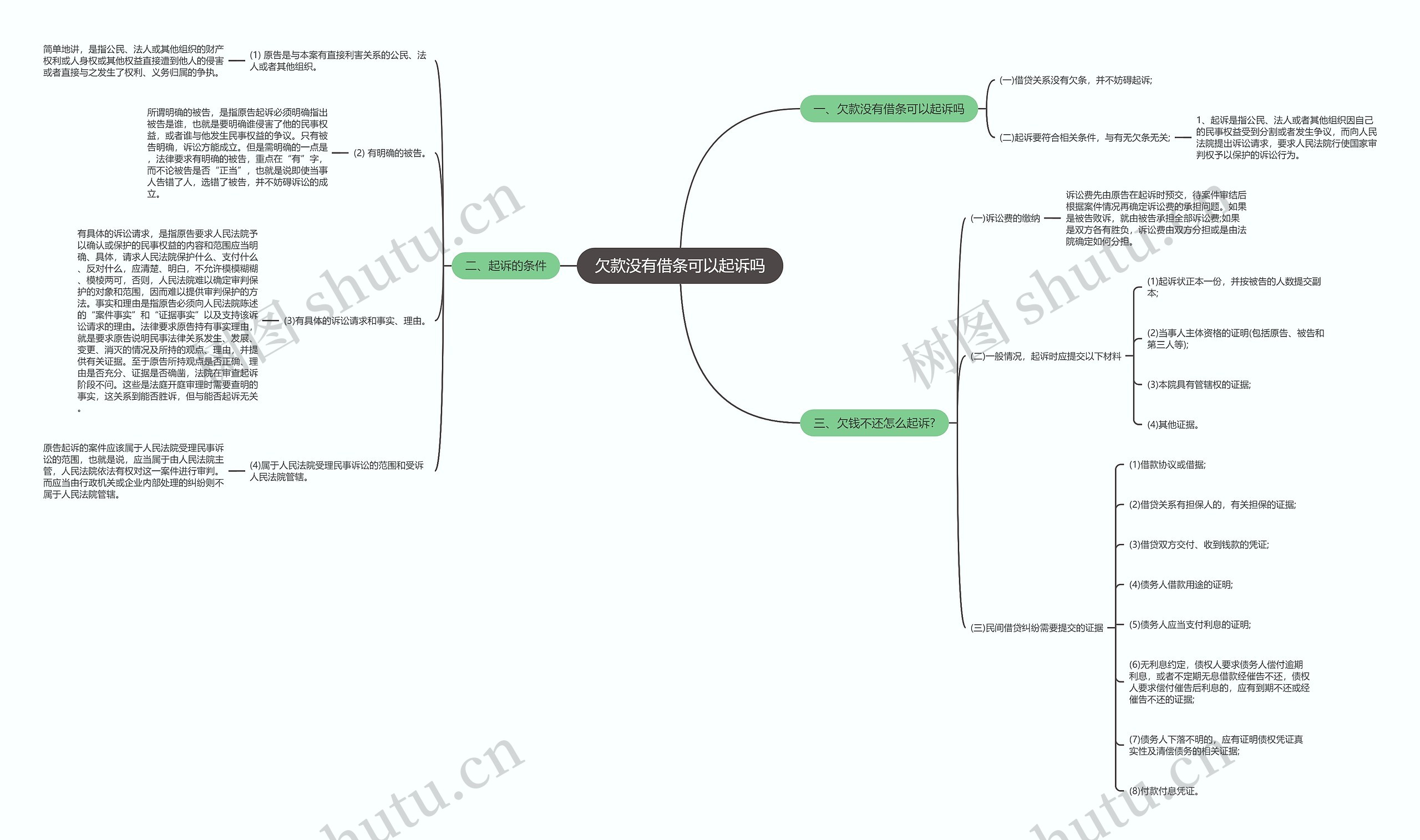 欠款没有借条可以起诉吗思维导图