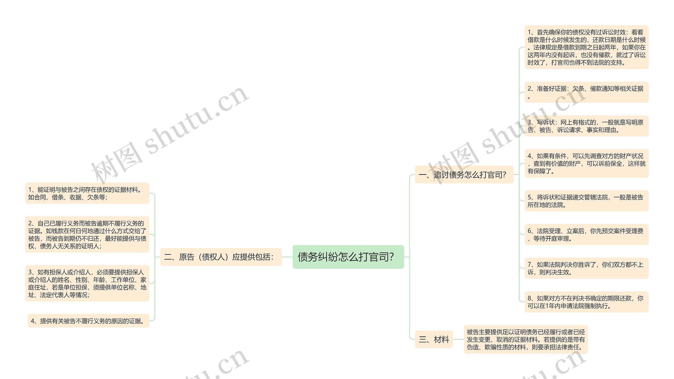 债务纠纷怎么打官司？思维导图