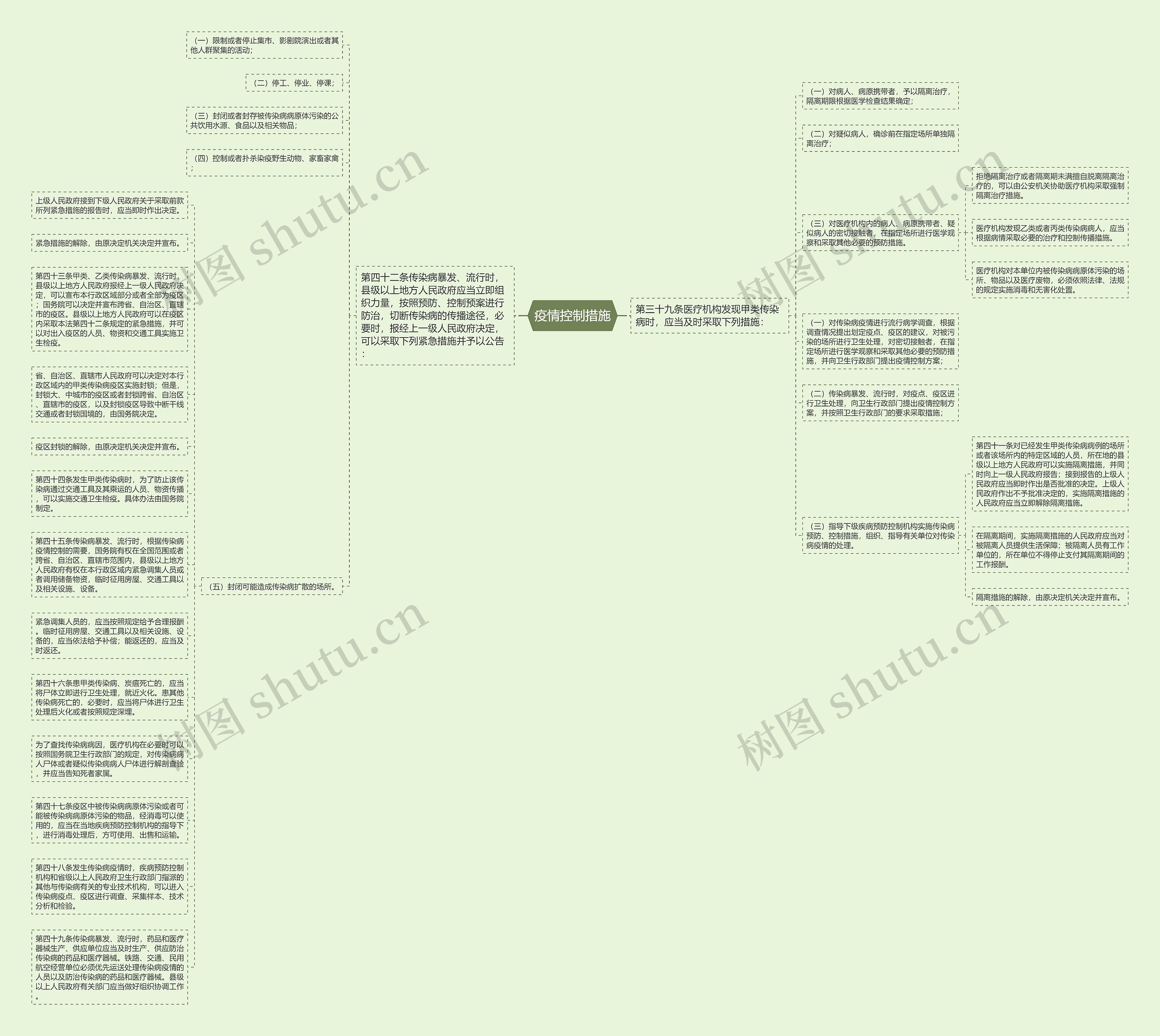 疫情控制措施思维导图