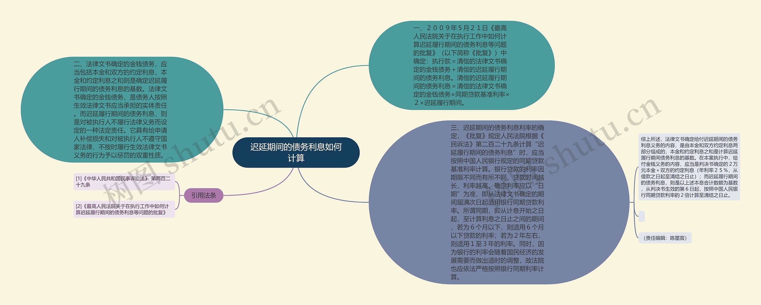 迟延期间的债务利息如何计算思维导图