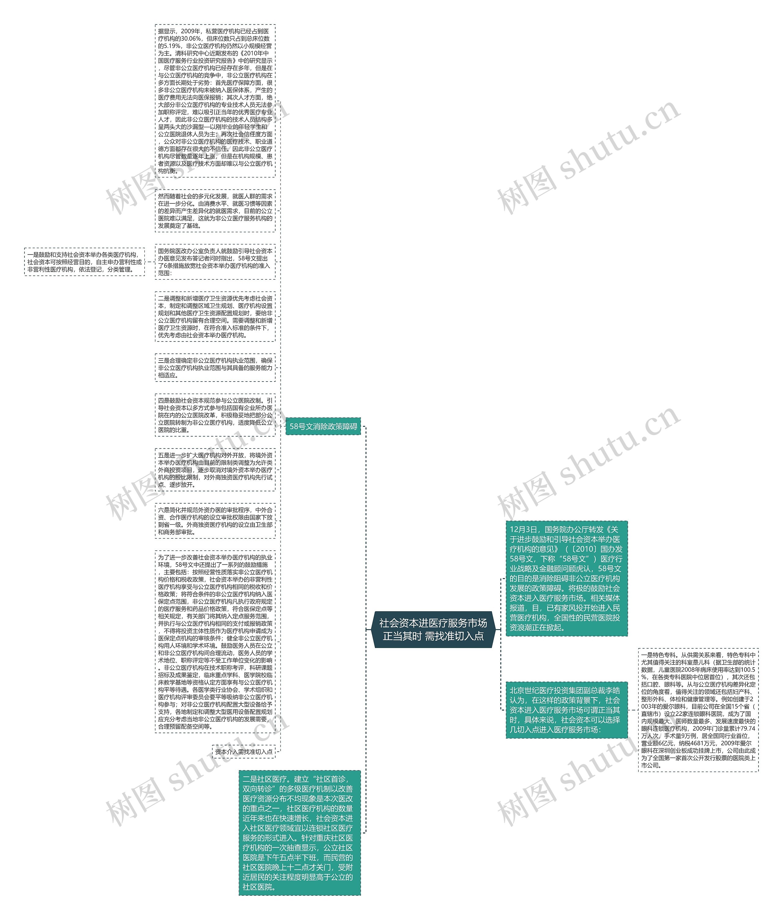 社会资本进医疗服务市场正当其时 需找准切入点思维导图