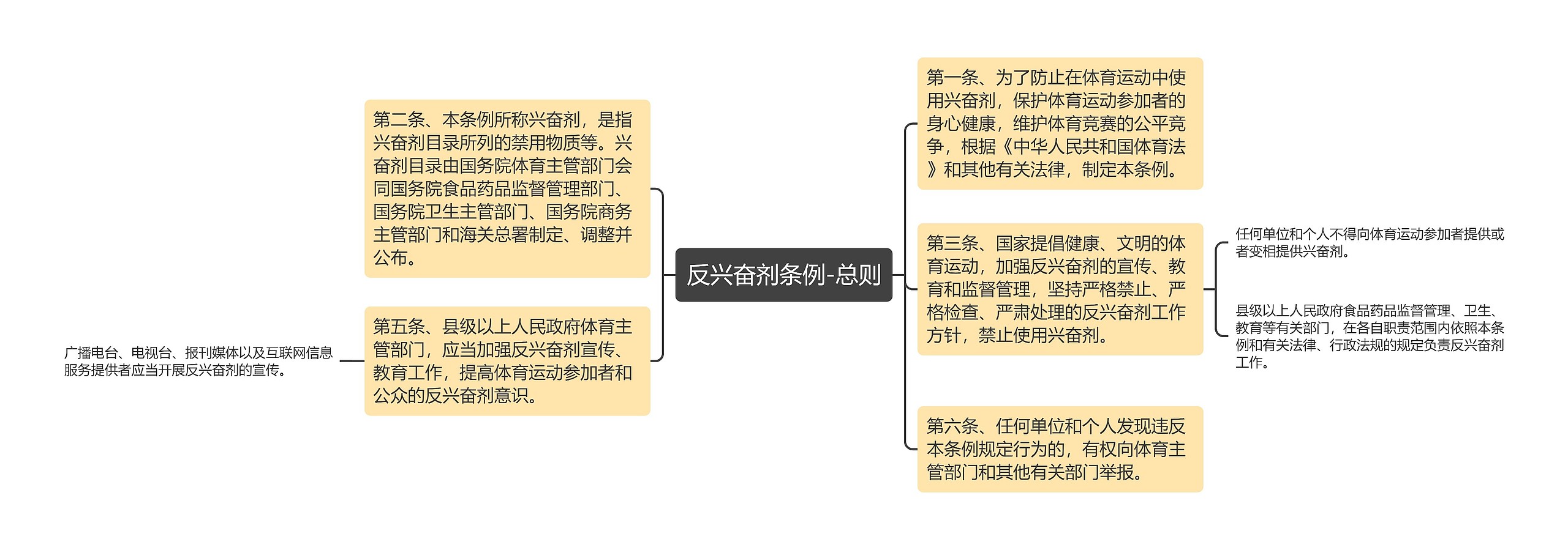 反兴奋剂条例-总则