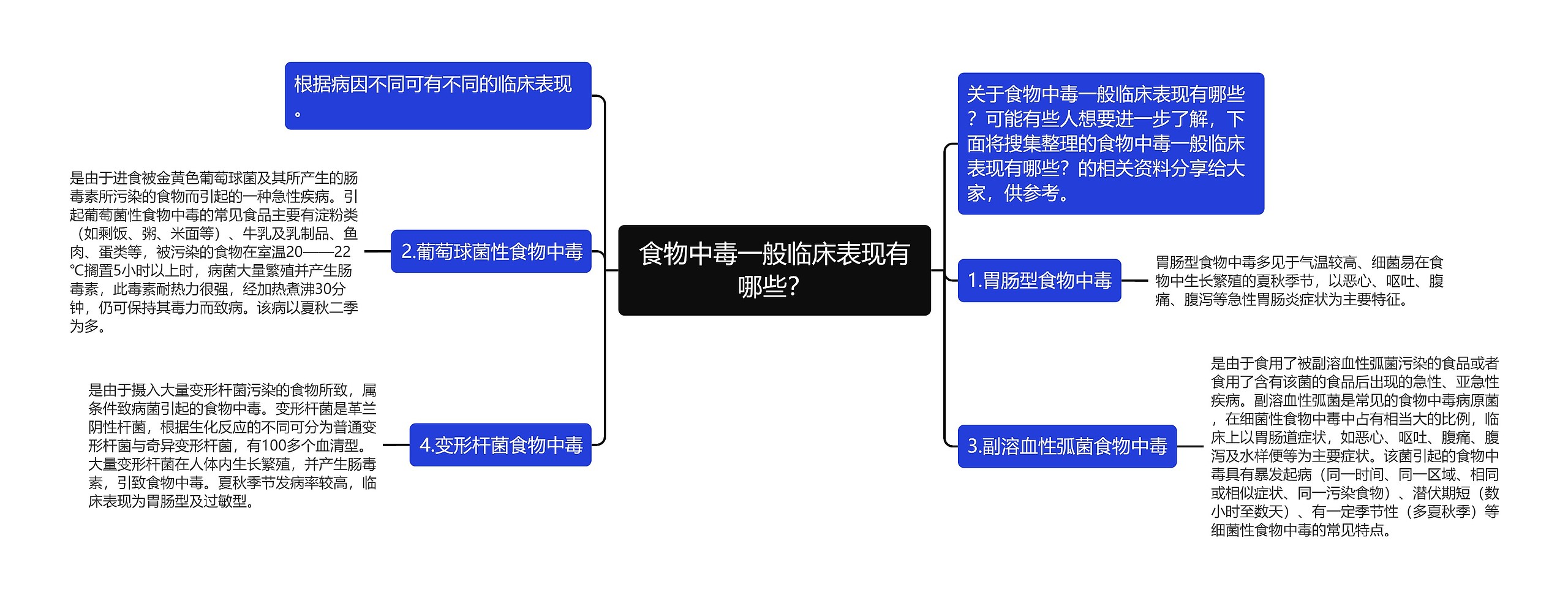 食物中毒一般临床表现有哪些？思维导图