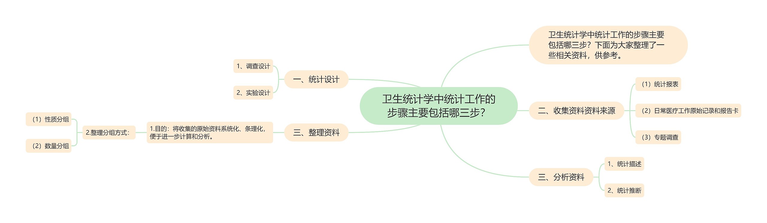 卫生统计学中统计工作的步骤主要包括哪三步？