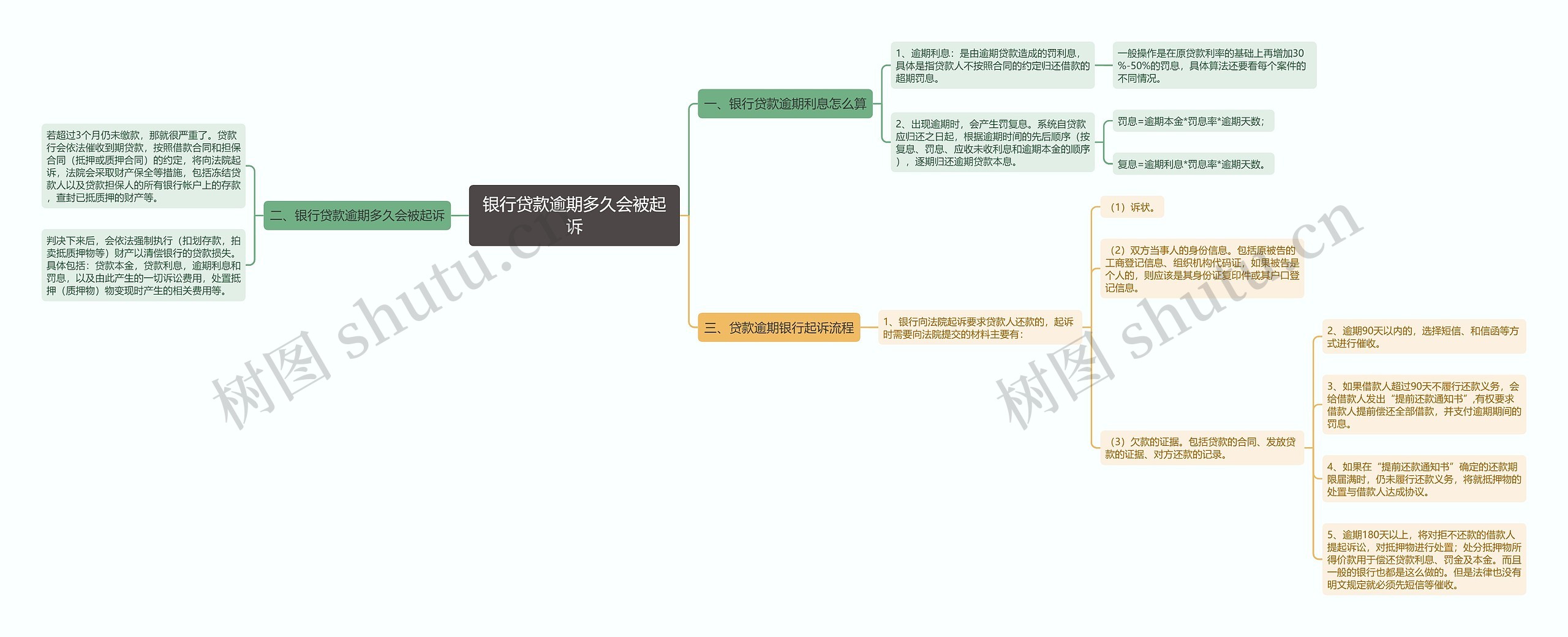 银行贷款逾期多久会被起诉思维导图