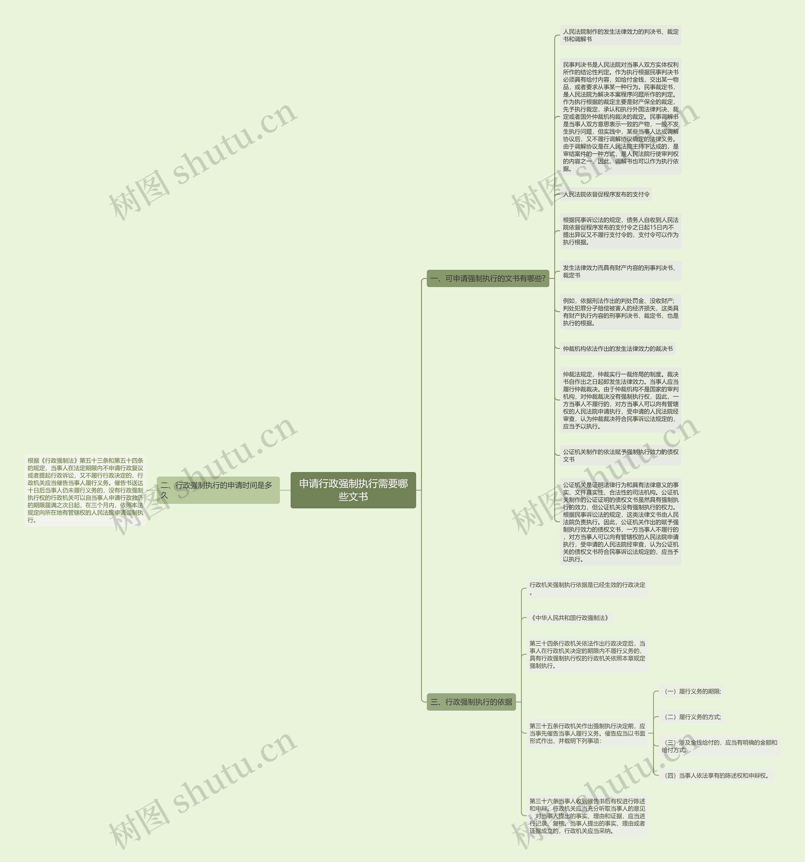 申请行政强制执行需要哪些文书思维导图