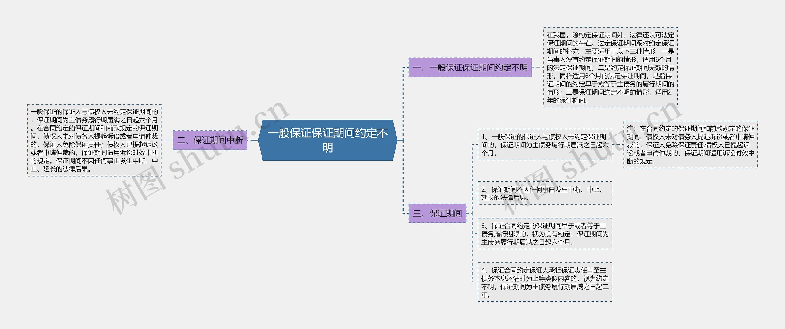 一般保证保证期间约定不明思维导图