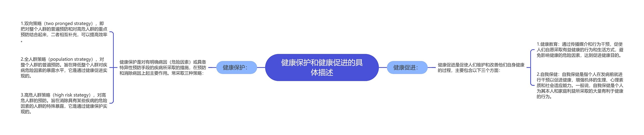 健康保护和健康促进的具体描述思维导图