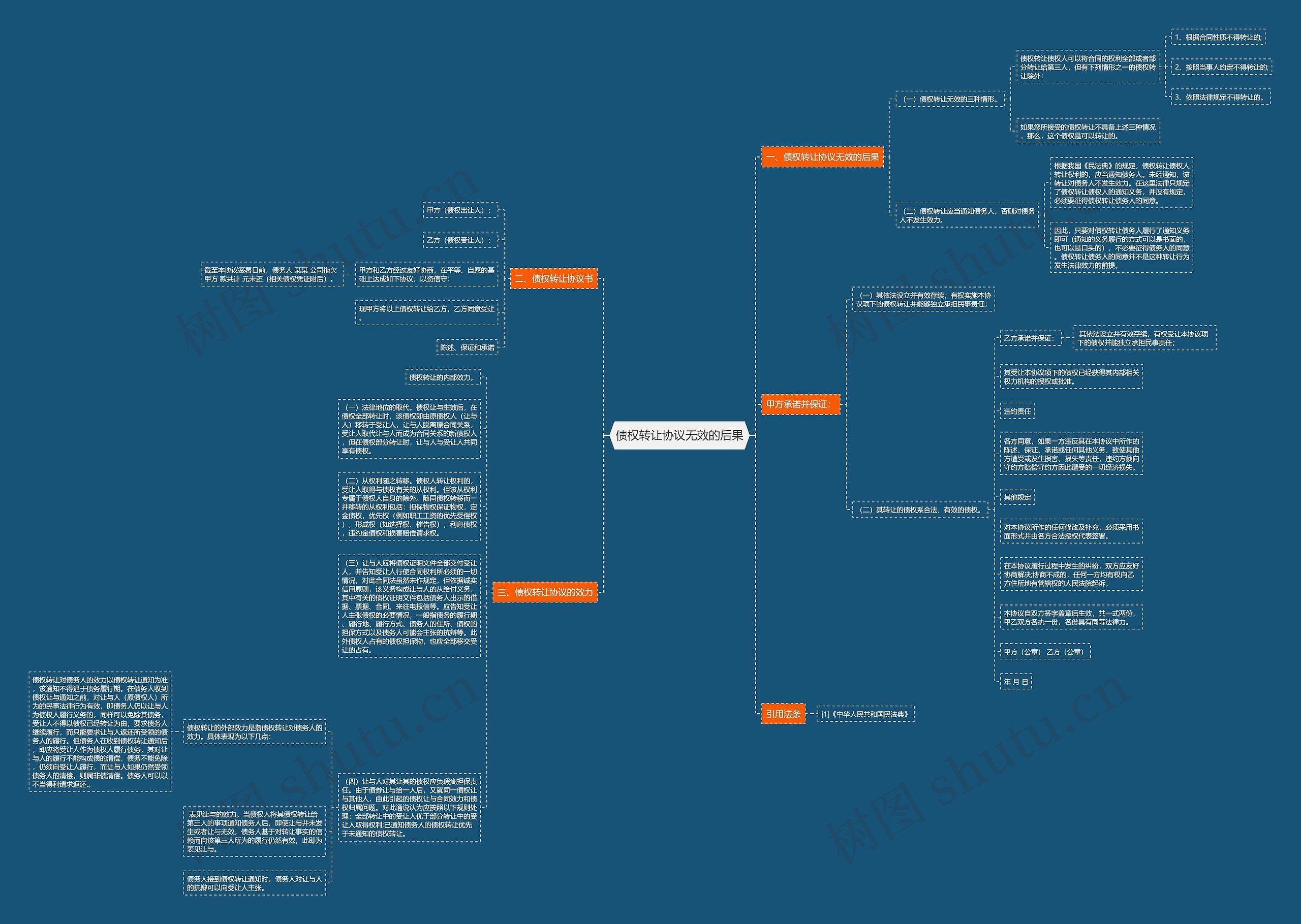 债权转让协议无效的后果思维导图