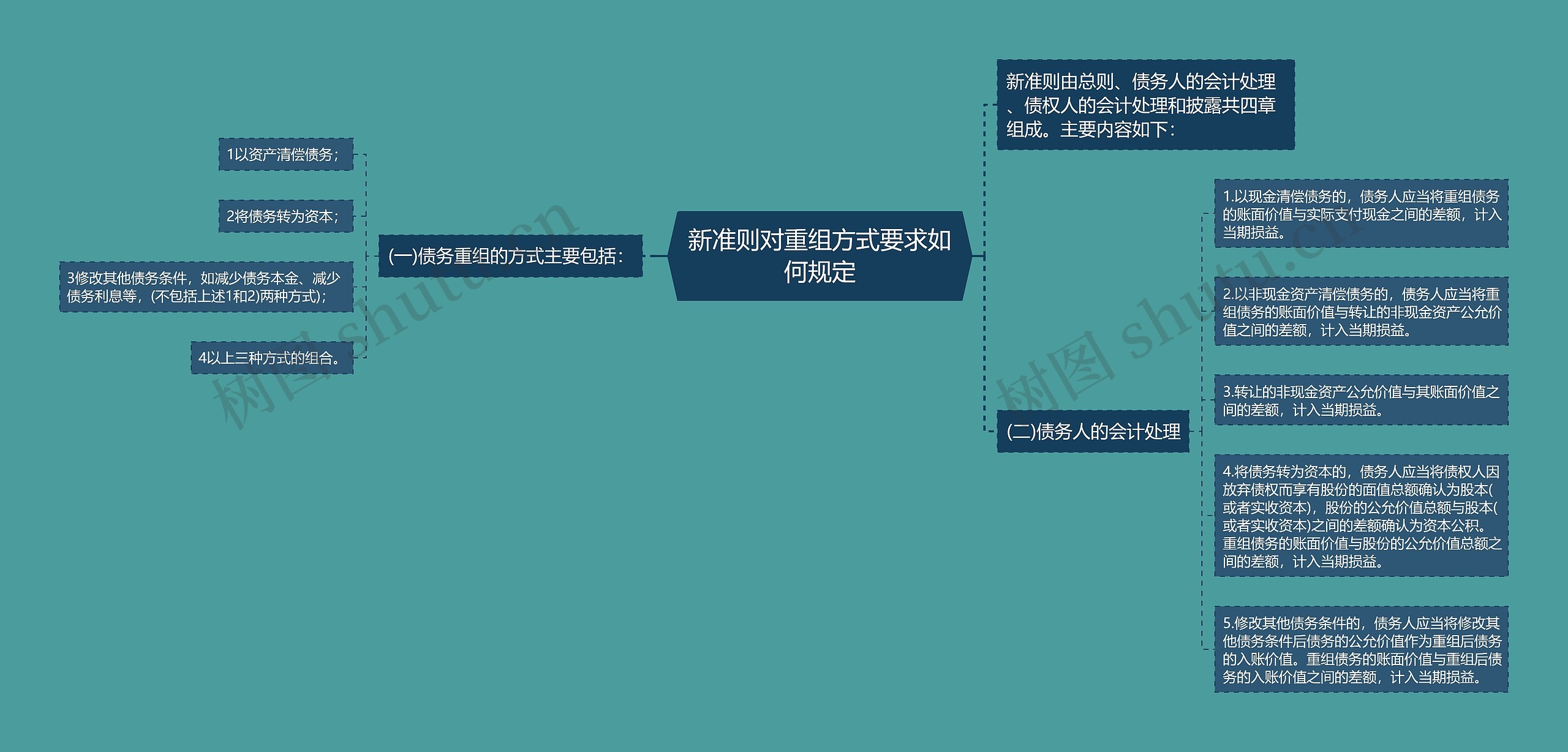 新准则对重组方式要求如何规定思维导图