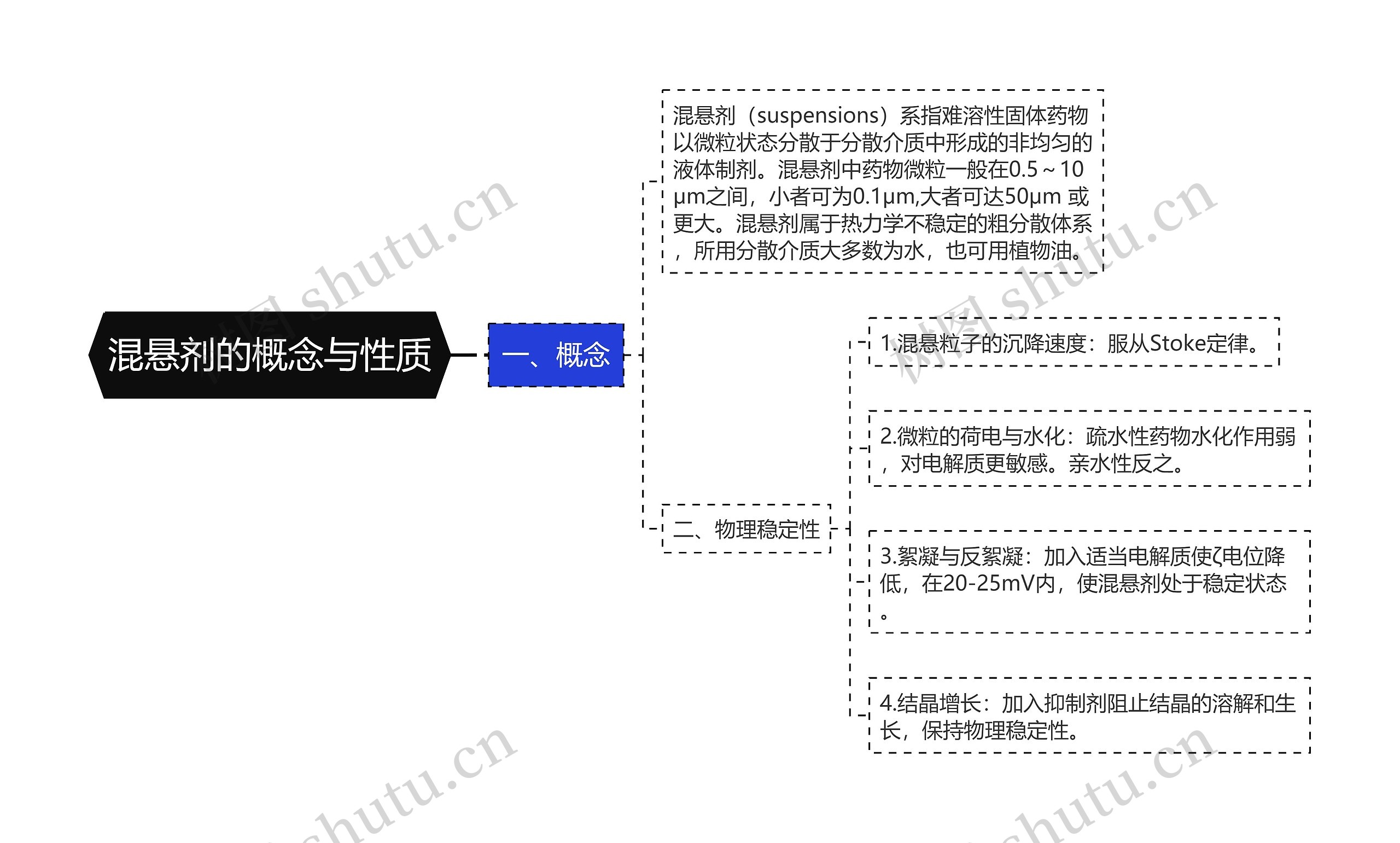 混悬剂的概念与性质思维导图