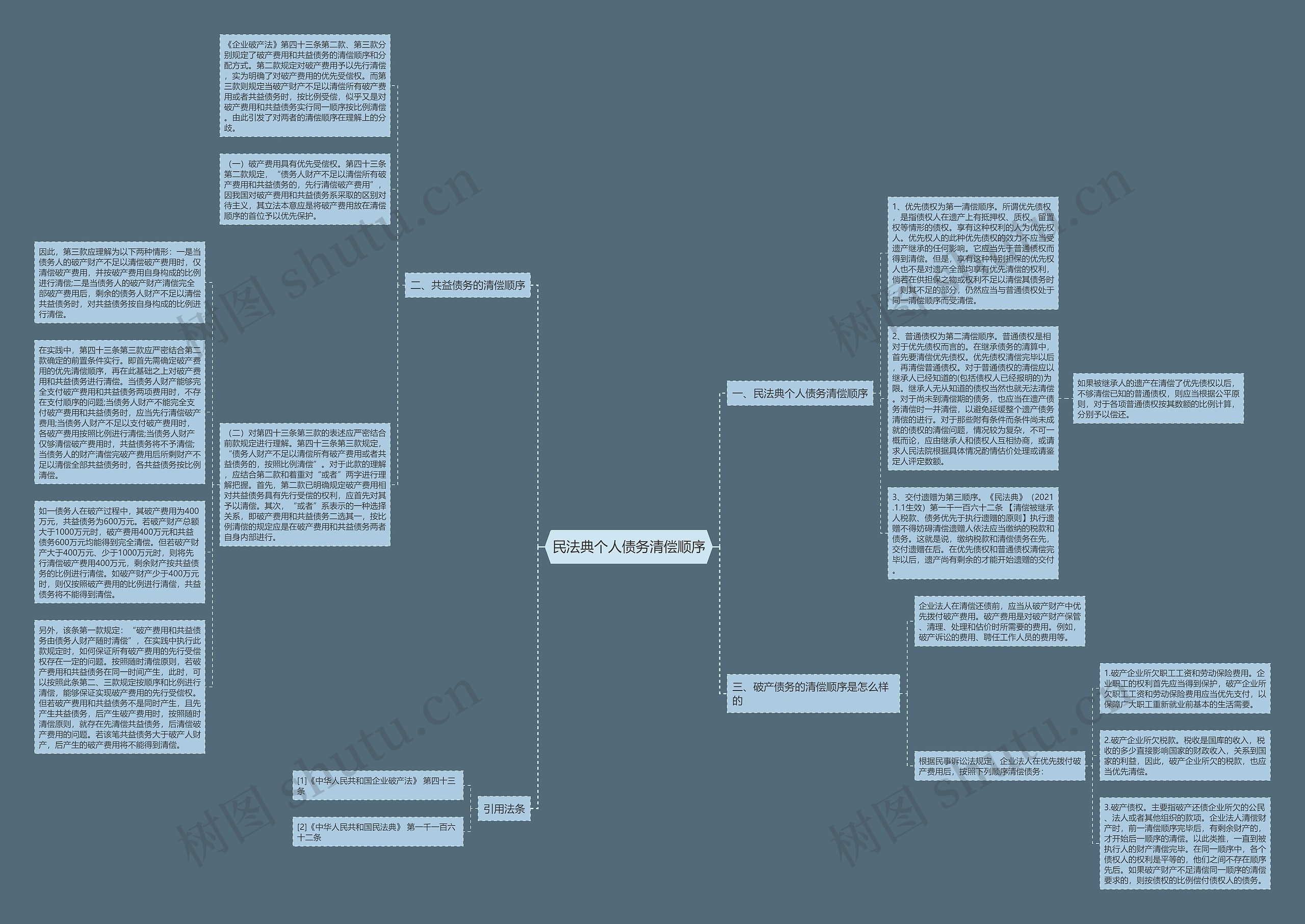 民法典个人债务清偿顺序思维导图