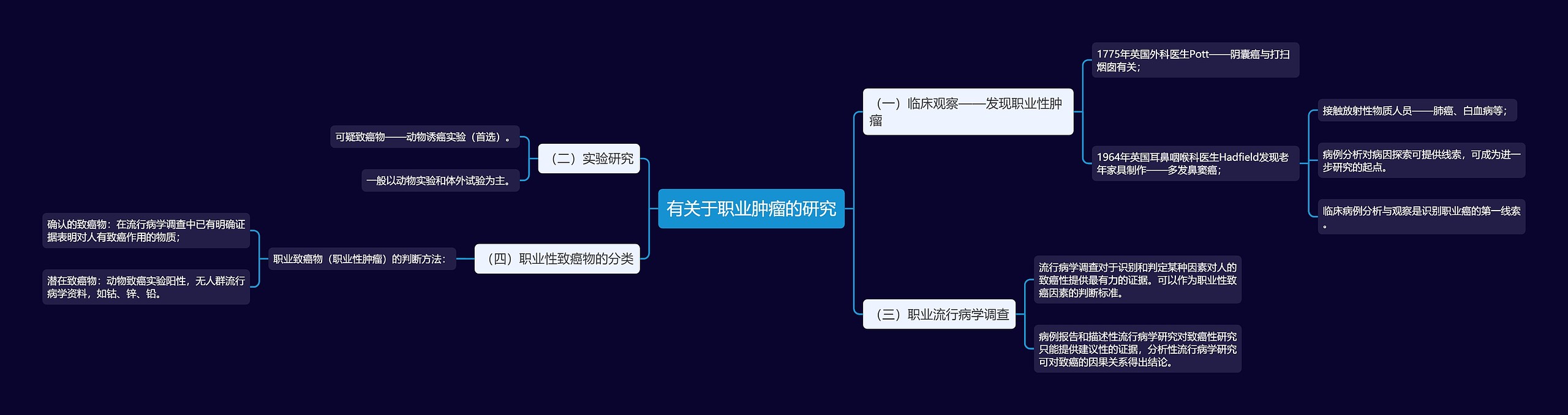 有关于职业肿瘤的研究